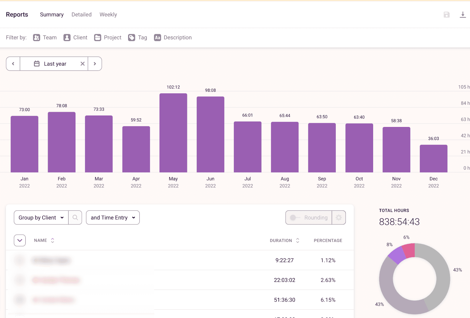 Screenshot of Toggl report sharing Hours worked in 2022