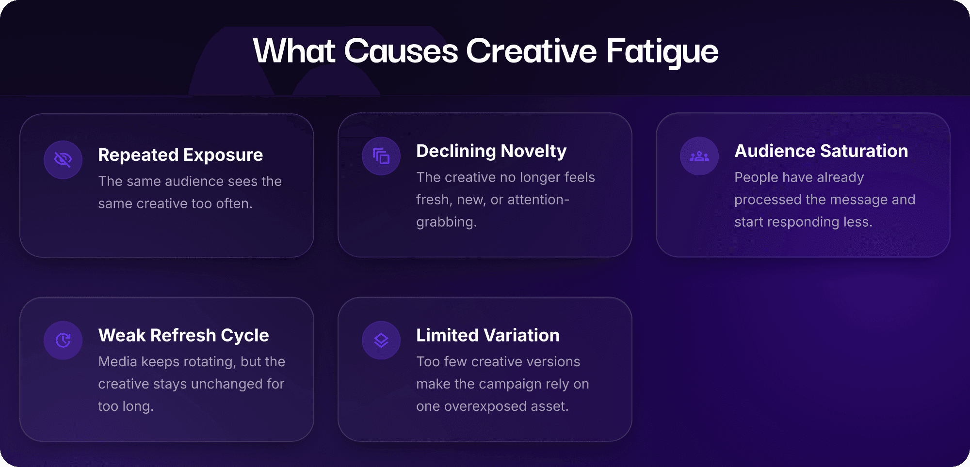 Infographic showing causes of creative fatigue, including repeated exposure, declining novelty, audience saturation, weak refresh cycles, and limited creative variation.