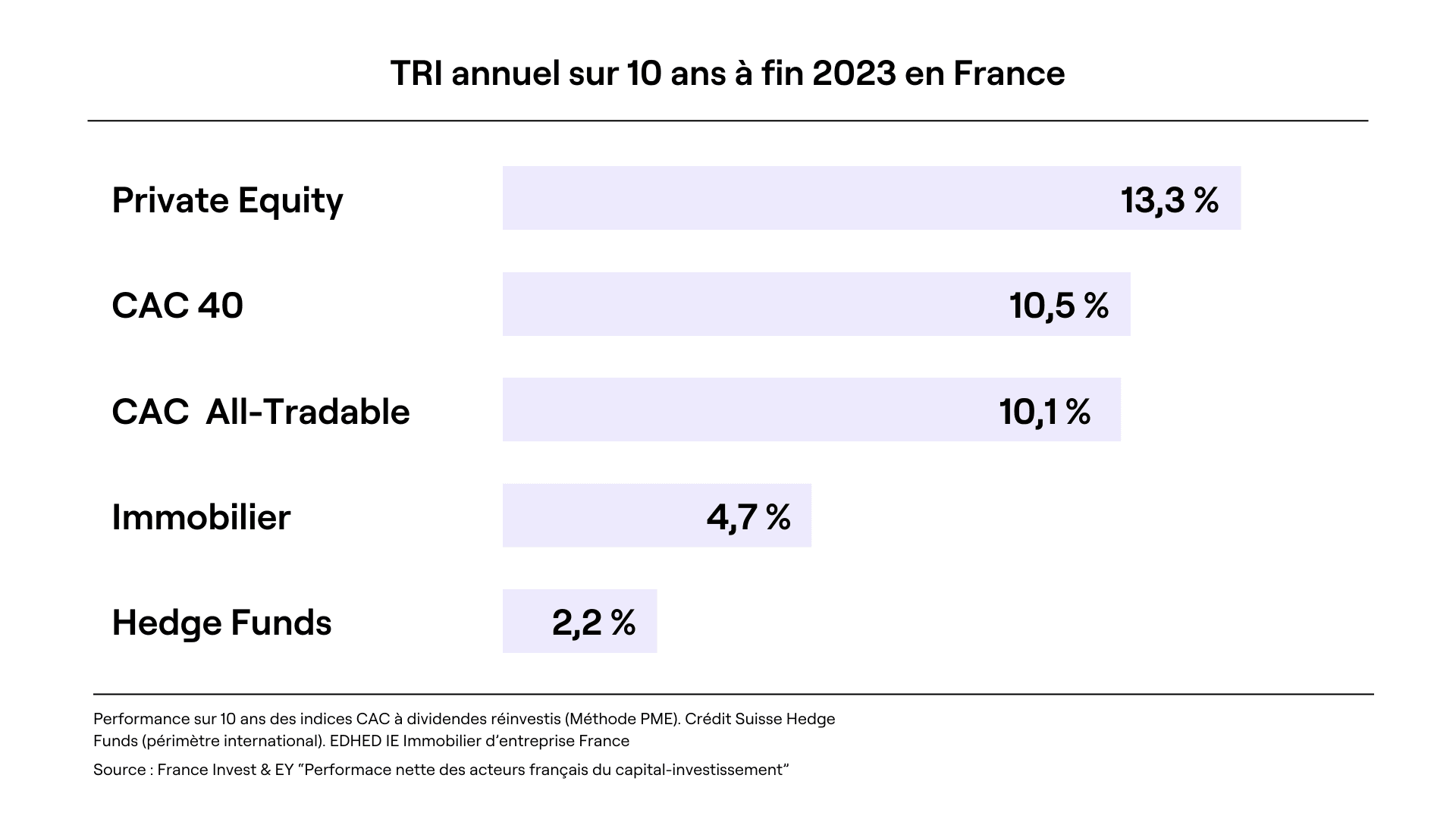 Performance du capital investissement vs autres classes d'actifs en France sur 10 ans