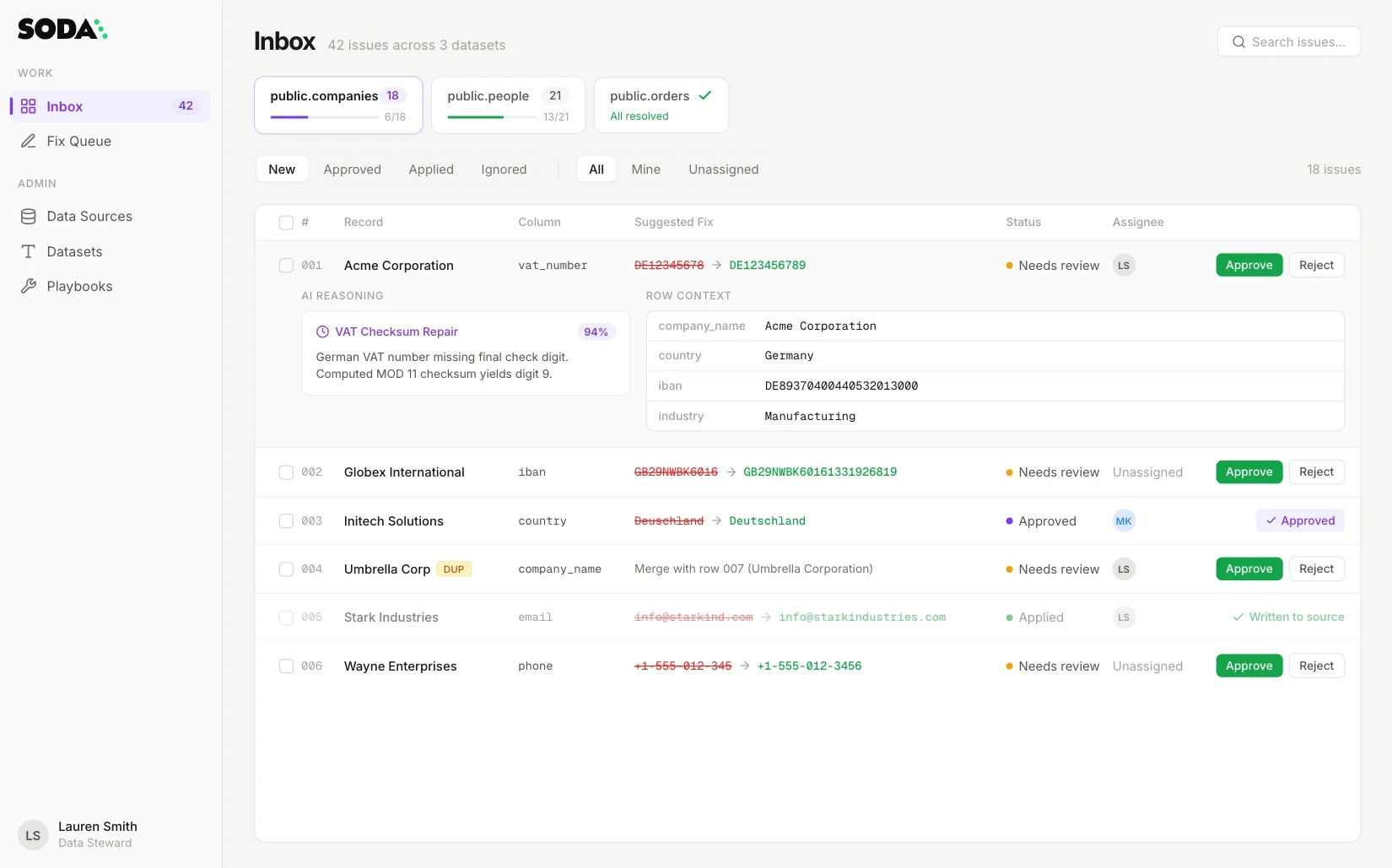 The Issues Inbox. Each row shows the record, affected column, suggested fix, and assigned steward. Expanding a row reveals the AI Reasoning panel (a plain-English explanation with a confidence score) alongside the Row Context fields the agent used to determine the fix.