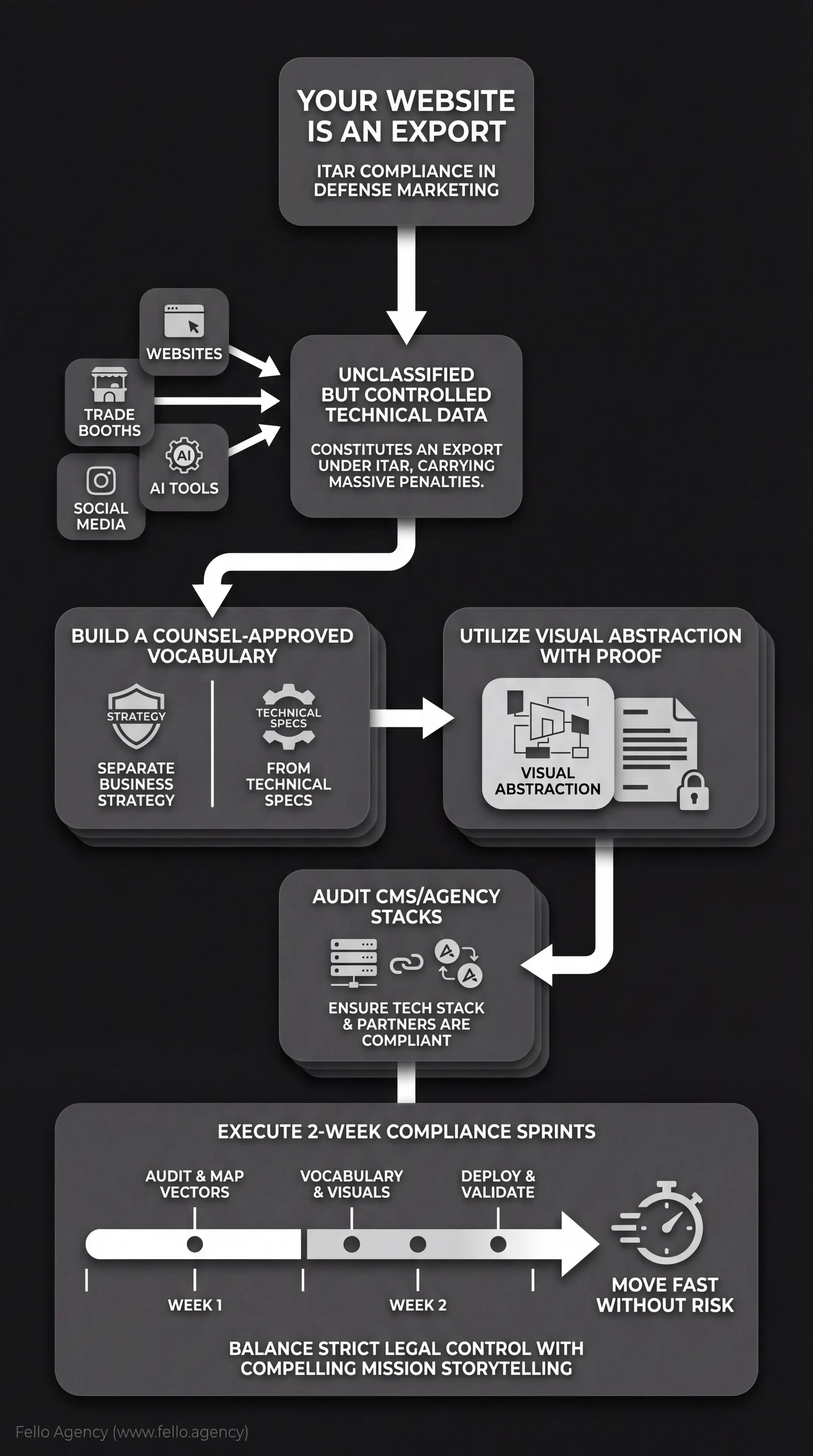 A dark infographic titled "YOUR WEBSITE IS AN EXPORT" with the subtext "ITAR COMPLIANCE IN DEFENSE MARKETING." Arrows point from "WEBSITES," "TRADE BOOTHS," "AI TOOLS," and "SOCIAL MEDIA" to a central warning box: "UNCLASSIFIED BUT CONTROLLED TECHNIC