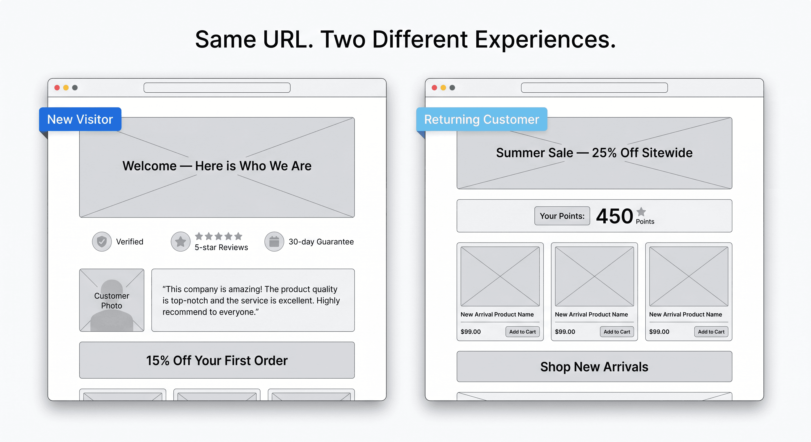 Side-by-side wireframe mockups of the same homepage URL — the new visitor version leads with brand story and trust signals, the returning customer version shows a sale banner and loyalty points