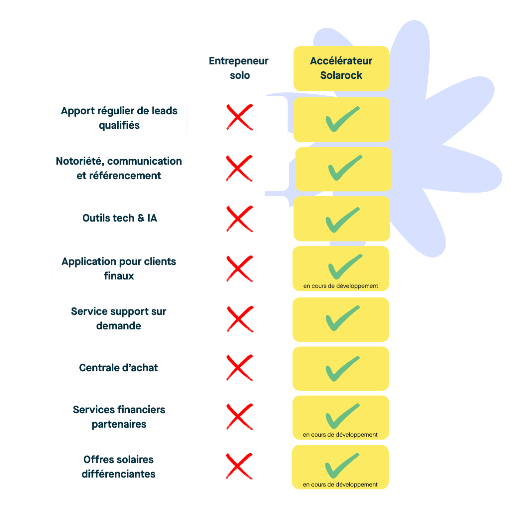 Tableau qui présente les avantages de l'Accélarateur Powered by Solarock pour les entreprises indépendantes issues du secteur photovoltaïque