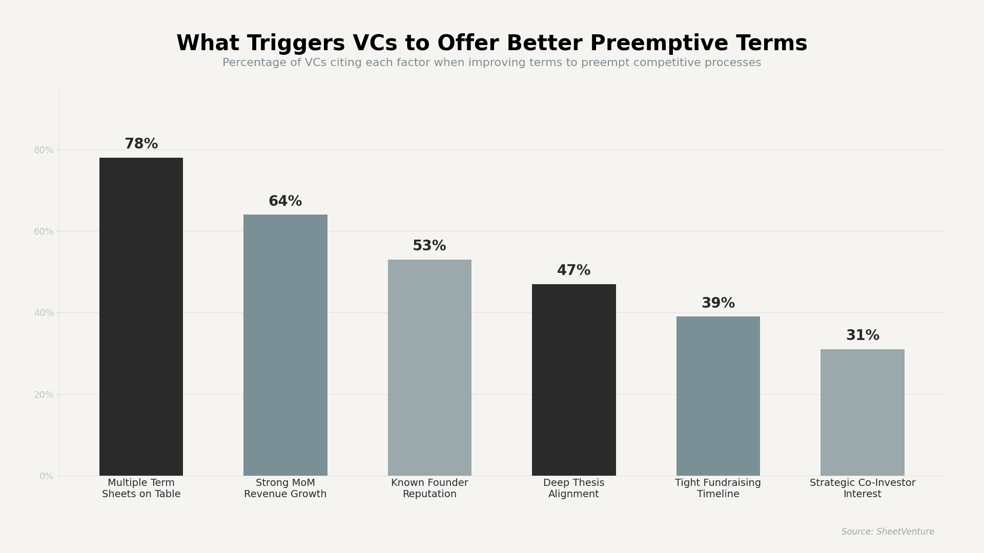 What triggers VCs to offer better preemptive terms