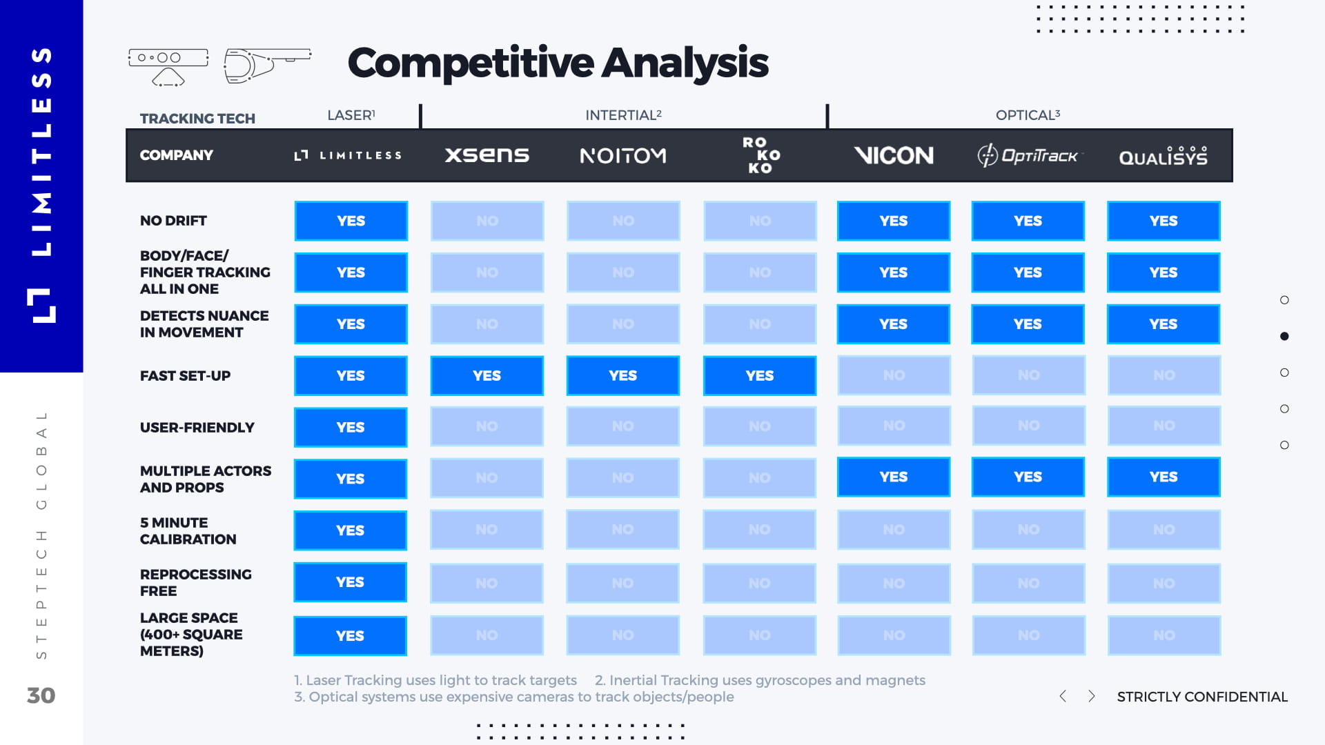 Competitive Analysis comparison matrix showing Limitless laser tracking versus inertial competitors (Xsens, Noitom, Rokoko) and optical systems (Vicon, OptiTrack, Qualisys) across 9 features including no drift, body/face/finger tracking, movement nuance, fast setup, user-friendliness, multiple actors, 5-minute calibration, reprocessing-free, and large 400+ square meter space support