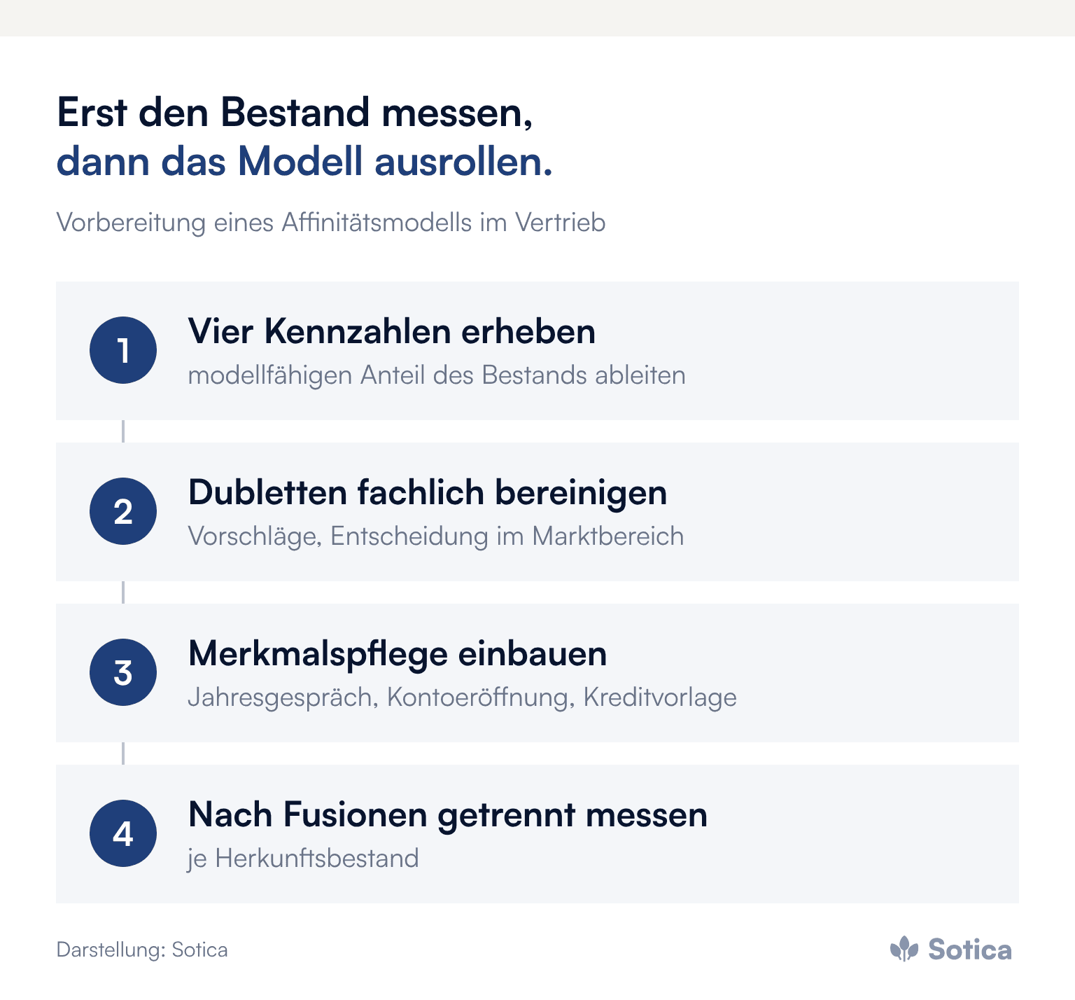 Prozesskette: 1. Vier Kennzahlen erheben (modellfähigen Anteil des Bestands ableiten); 2. Dubletten fachlich bereinigen (Vorschläge, Entscheidung im Marktbereich); 3. Merkmalspflege einbauen (Jahresgespräch, Kontoeröffnung, Kreditvorlage); 4. Nach Fusionen getrennt messen (je Herkunftsbestand). Darstellung: Sotica