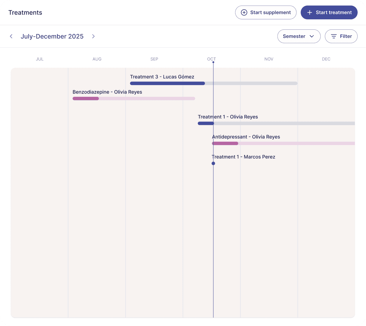 Treatment timeline: July-December 2025 with treatments for various patients.
