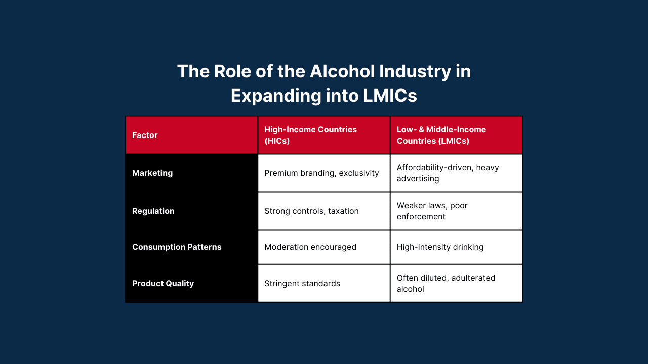 The Role of the Alcohol Industry in Expanding into LMICs