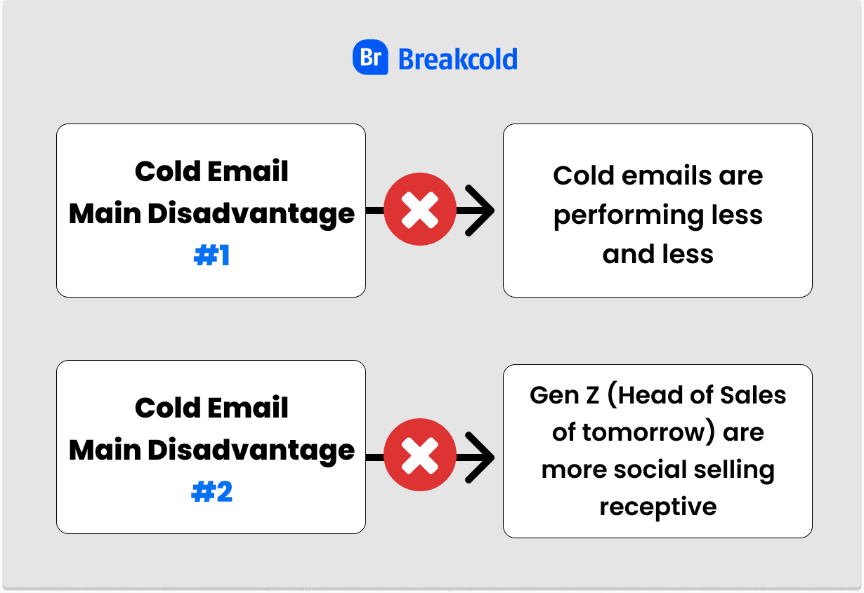 Désavantages principaux de l'alternative cold email | Breakcold