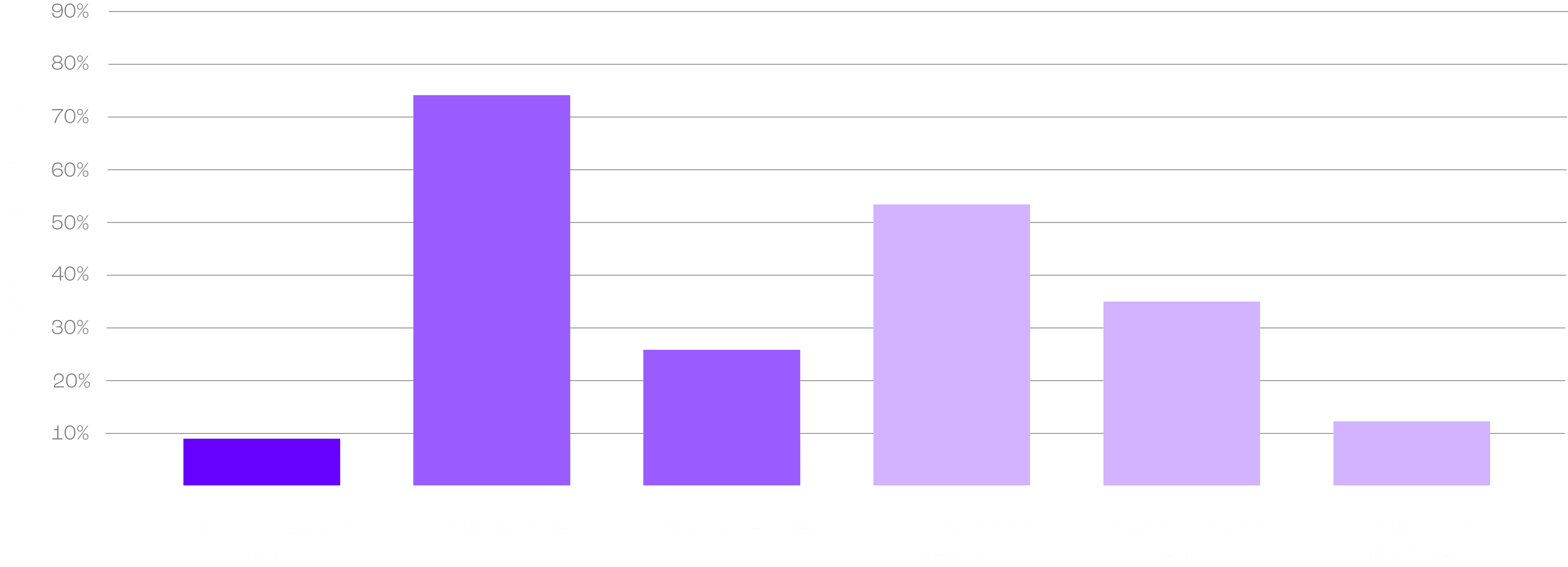 A bar chart showing the percentage of the age group of people that have invested in, traded, or used cryptocurrency.