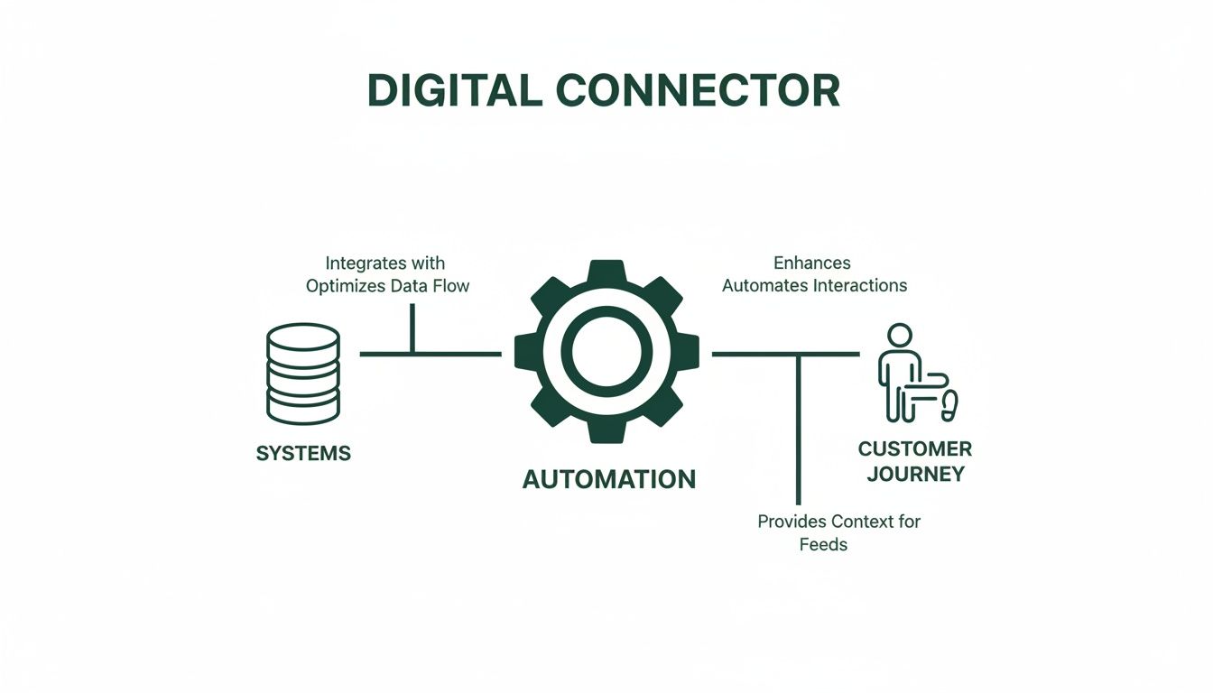 Diagram showing a digital connector using automation to integrate systems and enhance the customer journey.