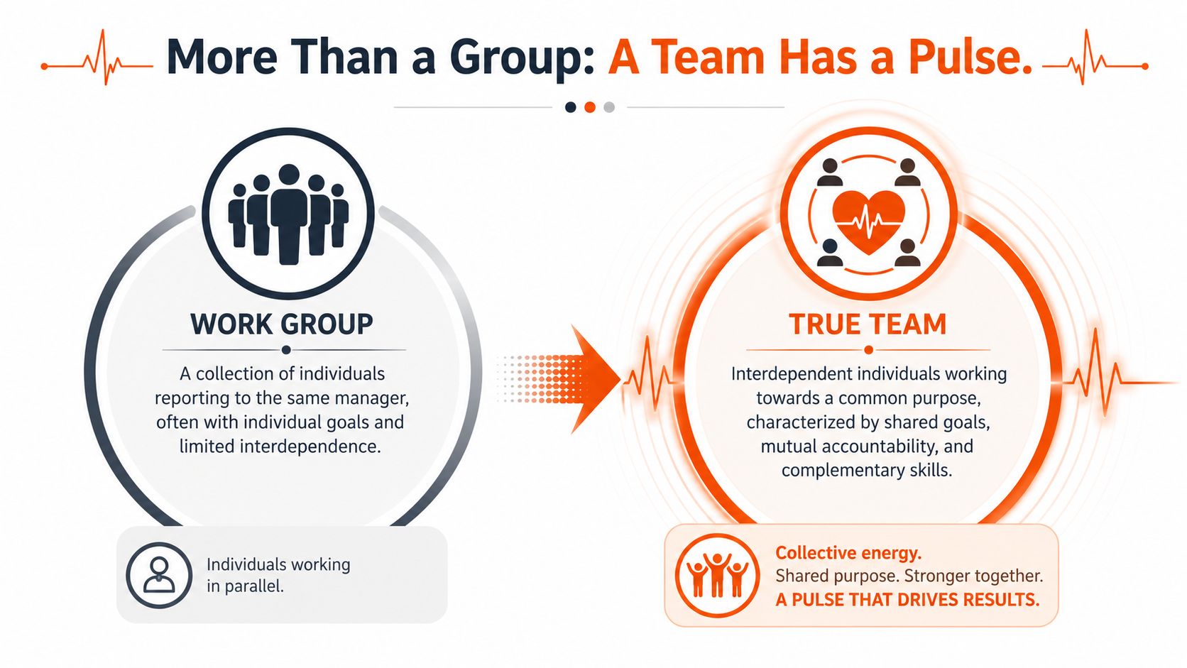 A diagram comparing a work group of individuals to a true team with shared purpose and pulse.