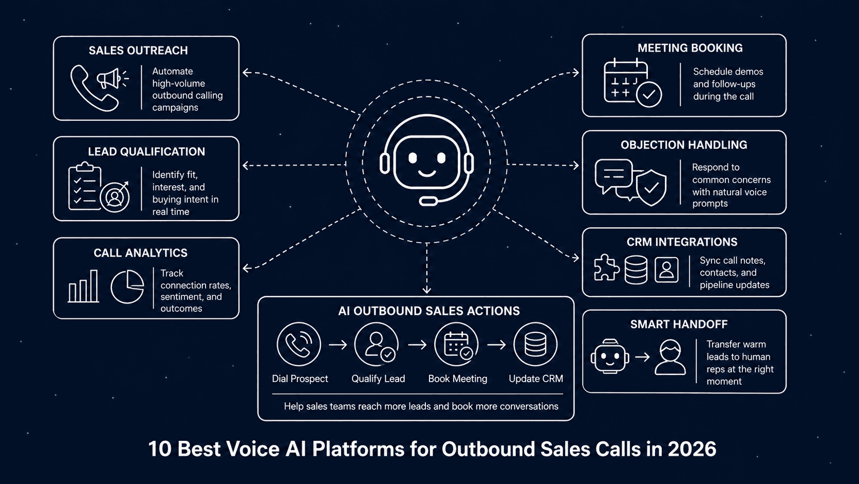 10 Best Voice AI Platforms for Outbound Sales Calls in 2026 (Tested & Reviewed) - Brilo AI