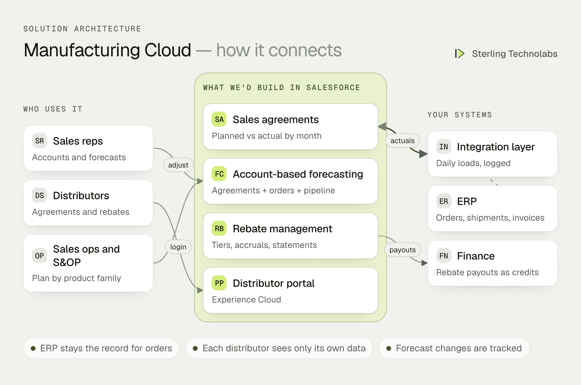 Architecture of a Salesforce Manufacturing Cloud implementation: sales agreements, account-based forecasting and rebate management in Salesforce, a distributor portal on Experience Cloud, and daily order and invoice data from the ERP