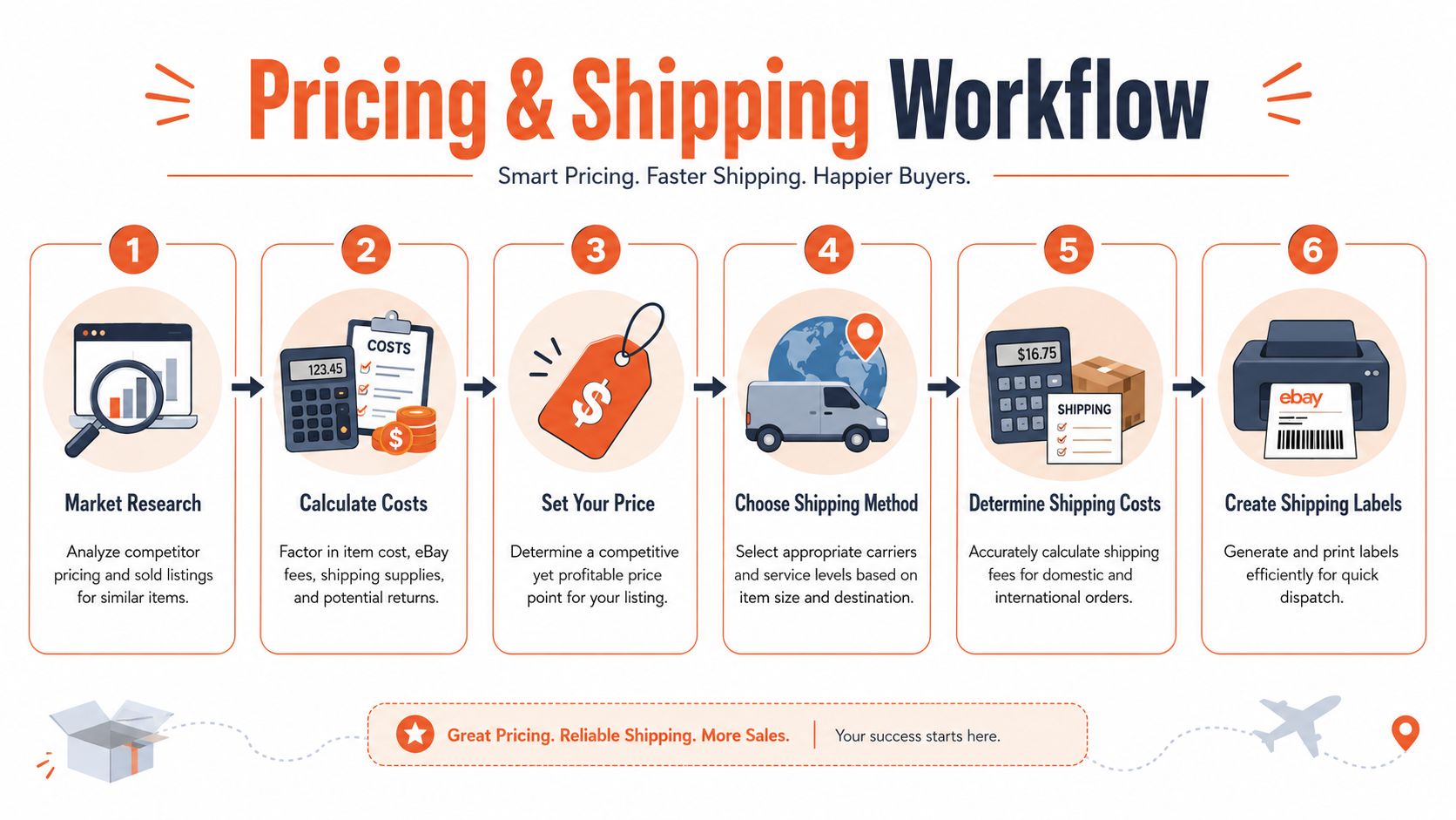 A step-by-step infographic titled Pricing and Shipping Workflow illustrating the process of selling on eBay.