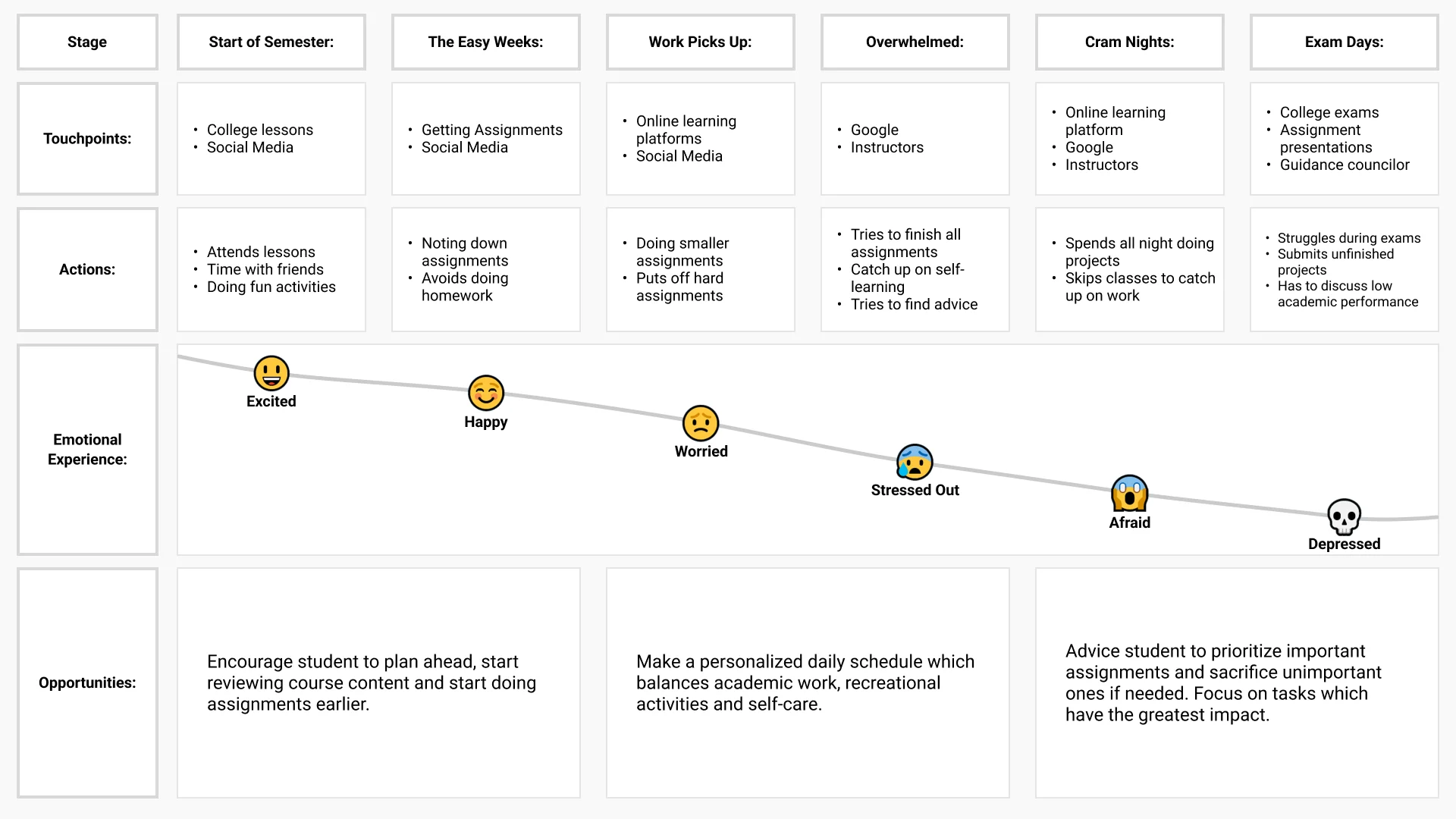 Experience map of an average college student, showing that time management is an issue that unfolds over the span of a college semester.