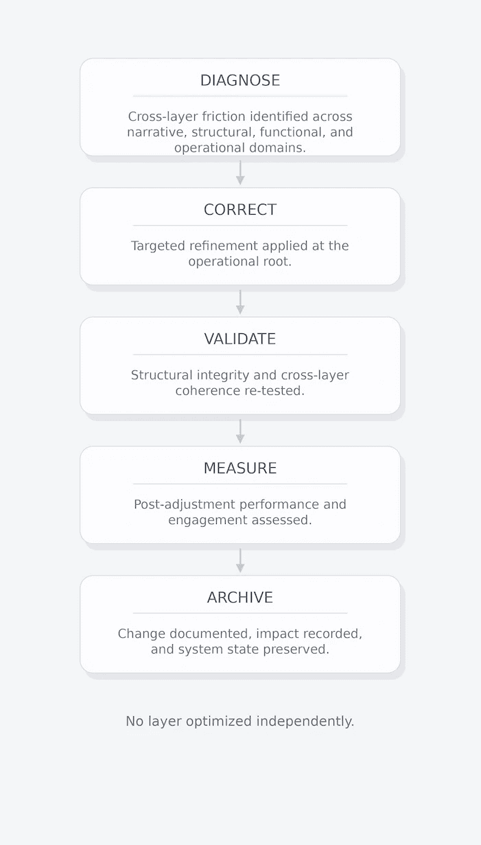 System Diagnostic Summary diagram showing a five-step refinement process: Diagnose, Correct, Validate, Measure, and Archive.