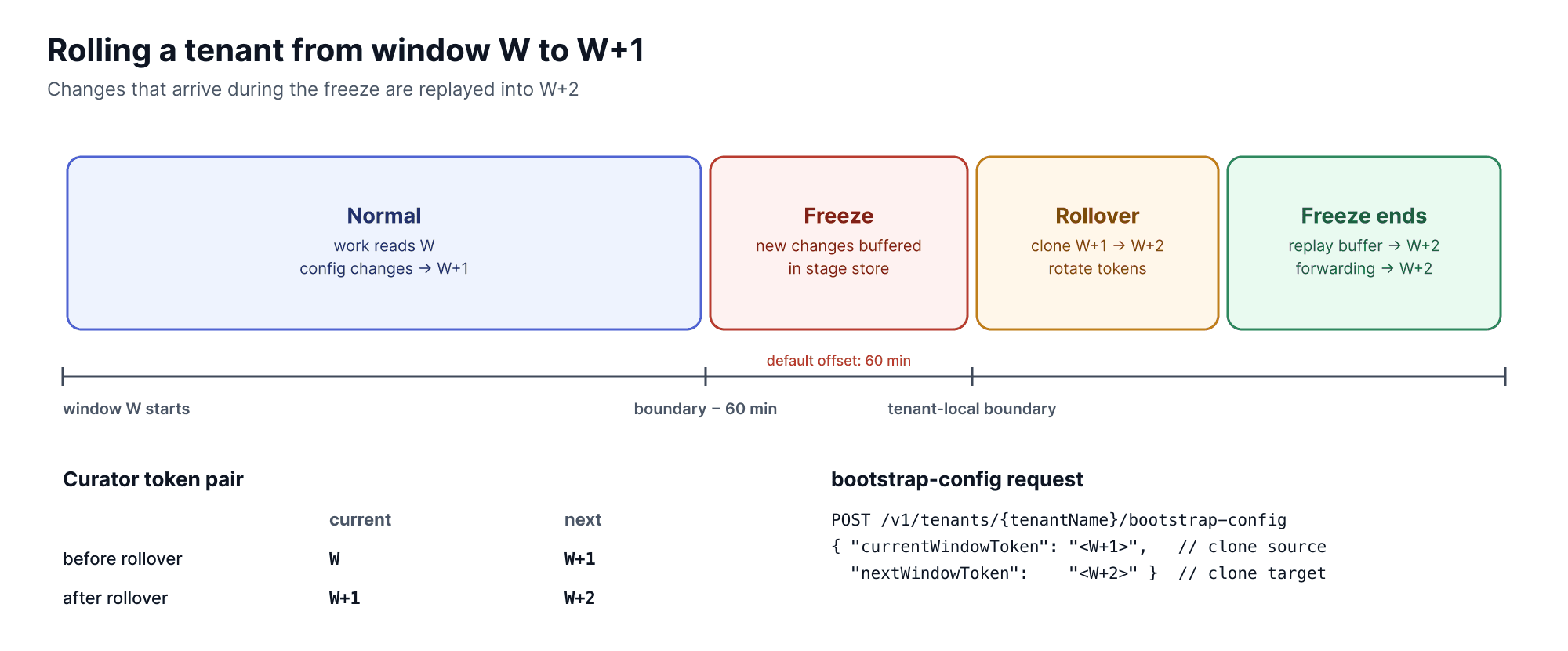 Tenant rollover lifecycle from window W to W+1: normal operation, pre-rollover freeze, rollover with clone and token rotation, and freeze end with replay of buffered changes