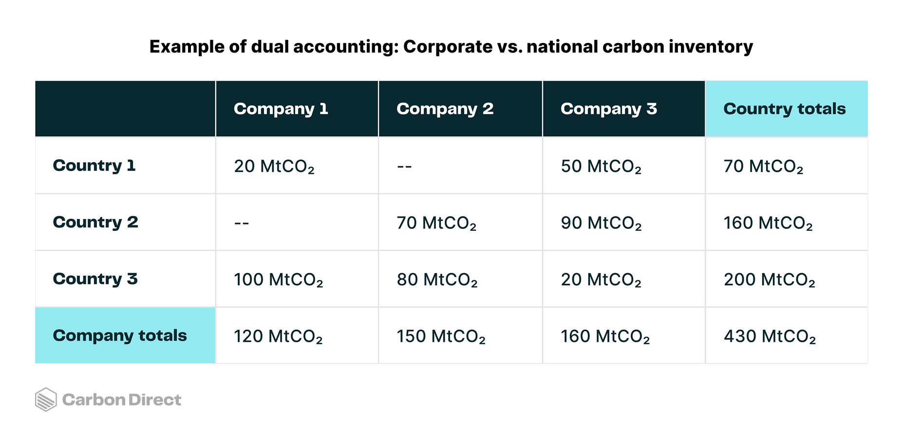 An example of dual accounting for carbon removal comparing corporate versus national carbon inventory. This is different from the concept of double counting which is not permitted.  