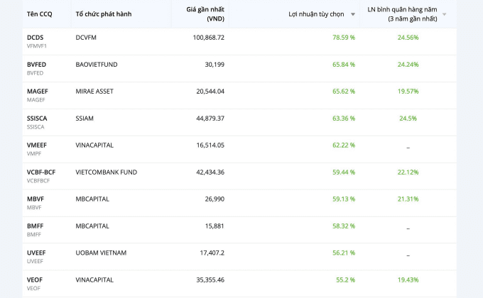 Lợi nhuận bình quân của các quỹ mở tính đến 30/10. Ảnh: Fmarket
