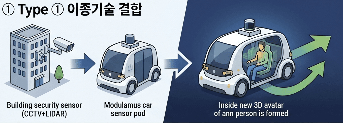 이종기술을 자율주행 기술에 결합할 때 효과의 명시가 필수적임