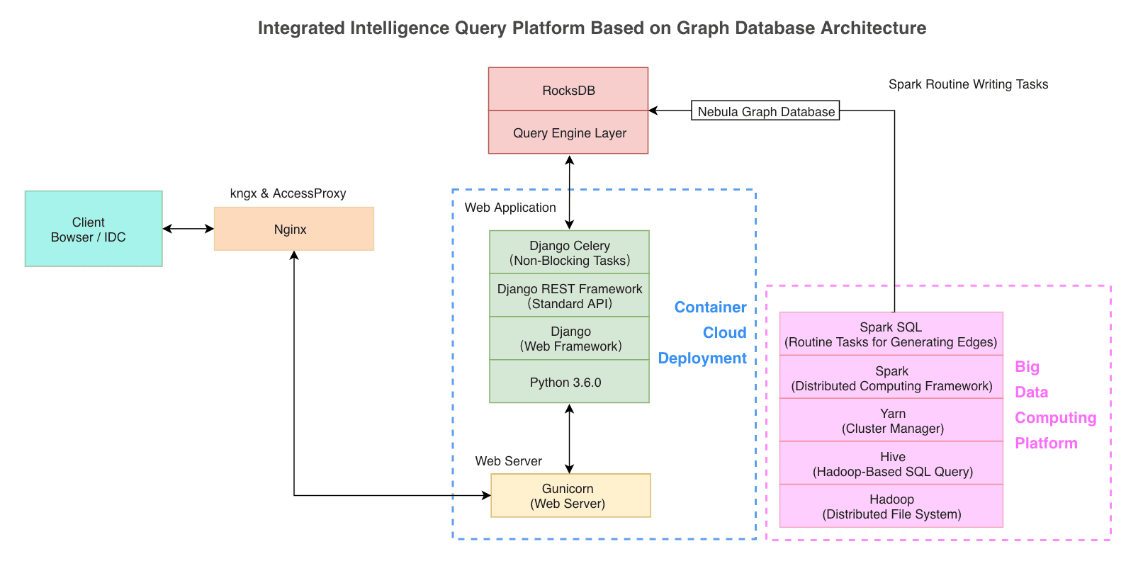 Overall Architecture of Integrated Intelligence Query Platform