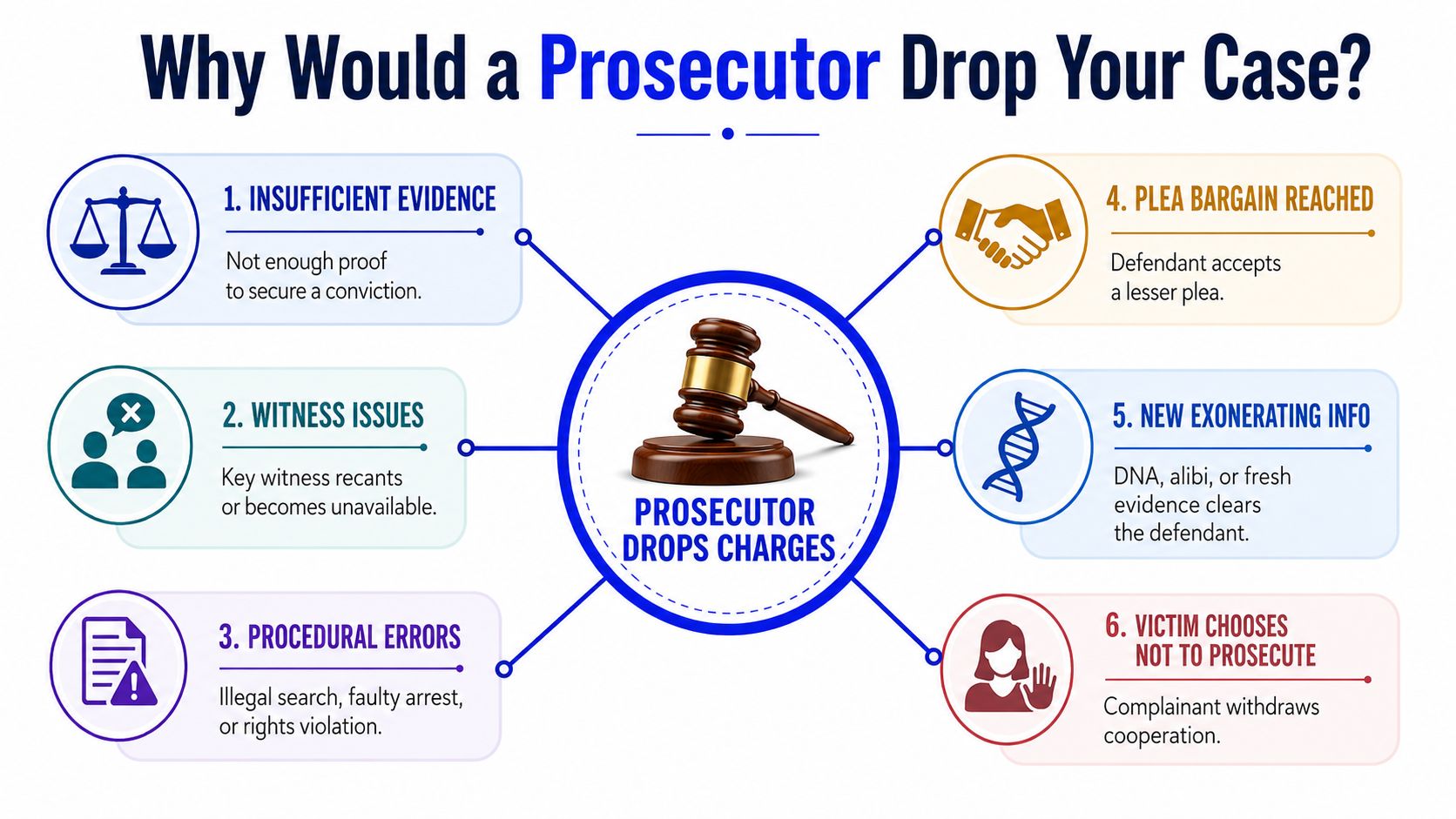 An infographic showing the main reasons a prosecutor drops a case: insufficient evidence, unavailable witnesses, and procedural errors.