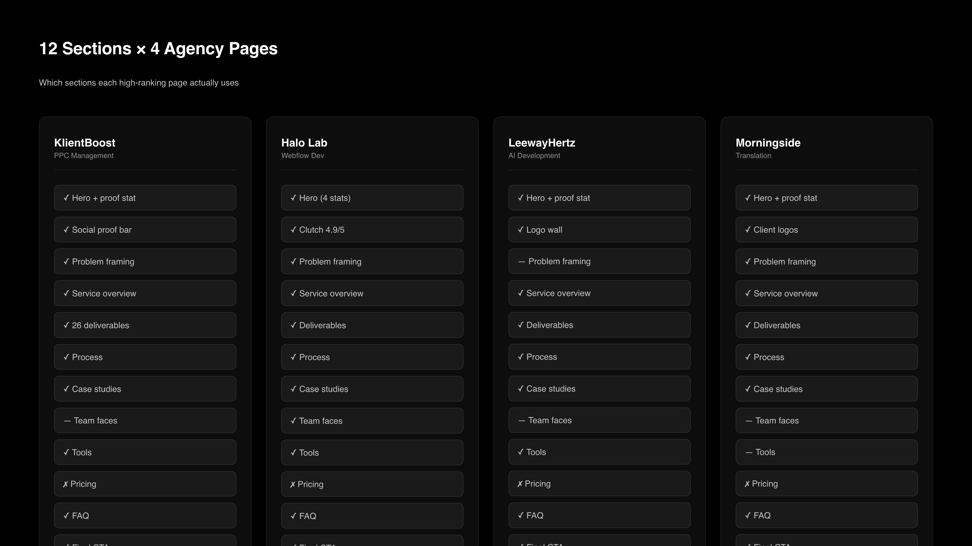 Comparison grid of 12 service page sections across four high-ranking agency pages