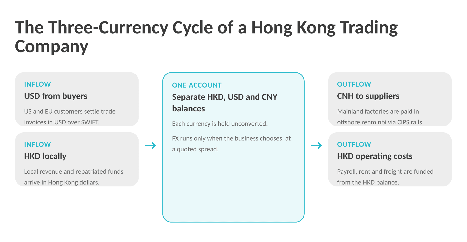 the three currency cycle of a Hong- Kong trading company