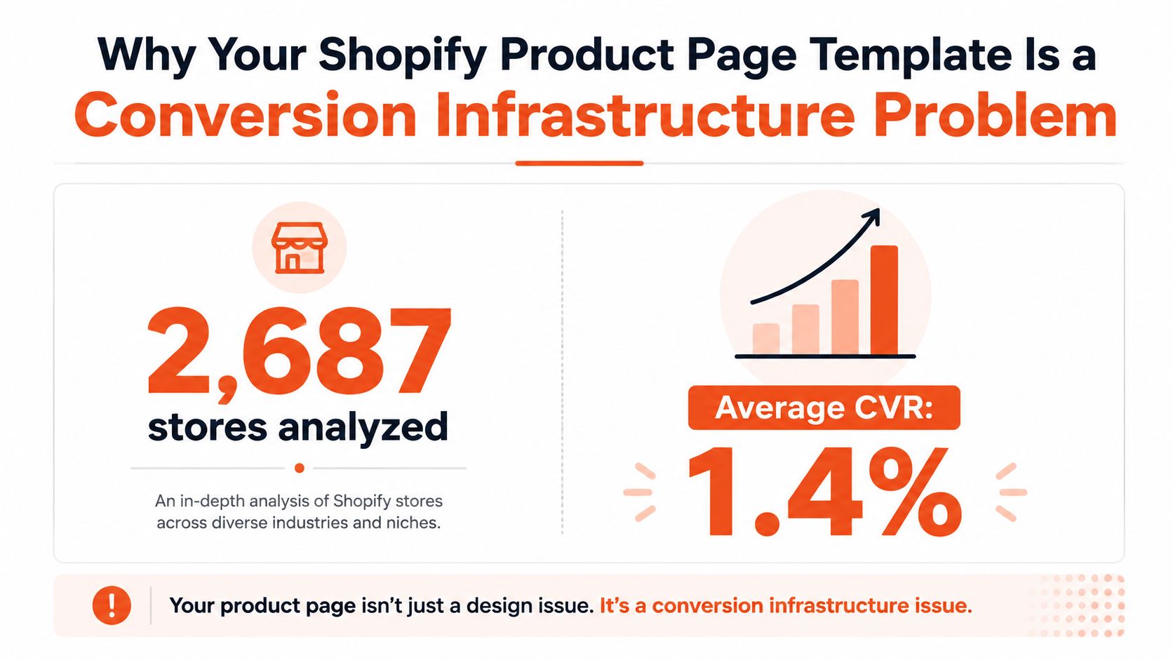 An infographic showing that 2,687 Shopify stores analyzed have an average conversion rate of 1.4 percent.