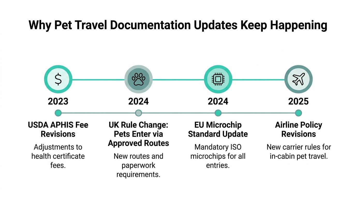 A timeline graphic illustrating yearly updates to international pet travel regulations from 2023 to 2025.