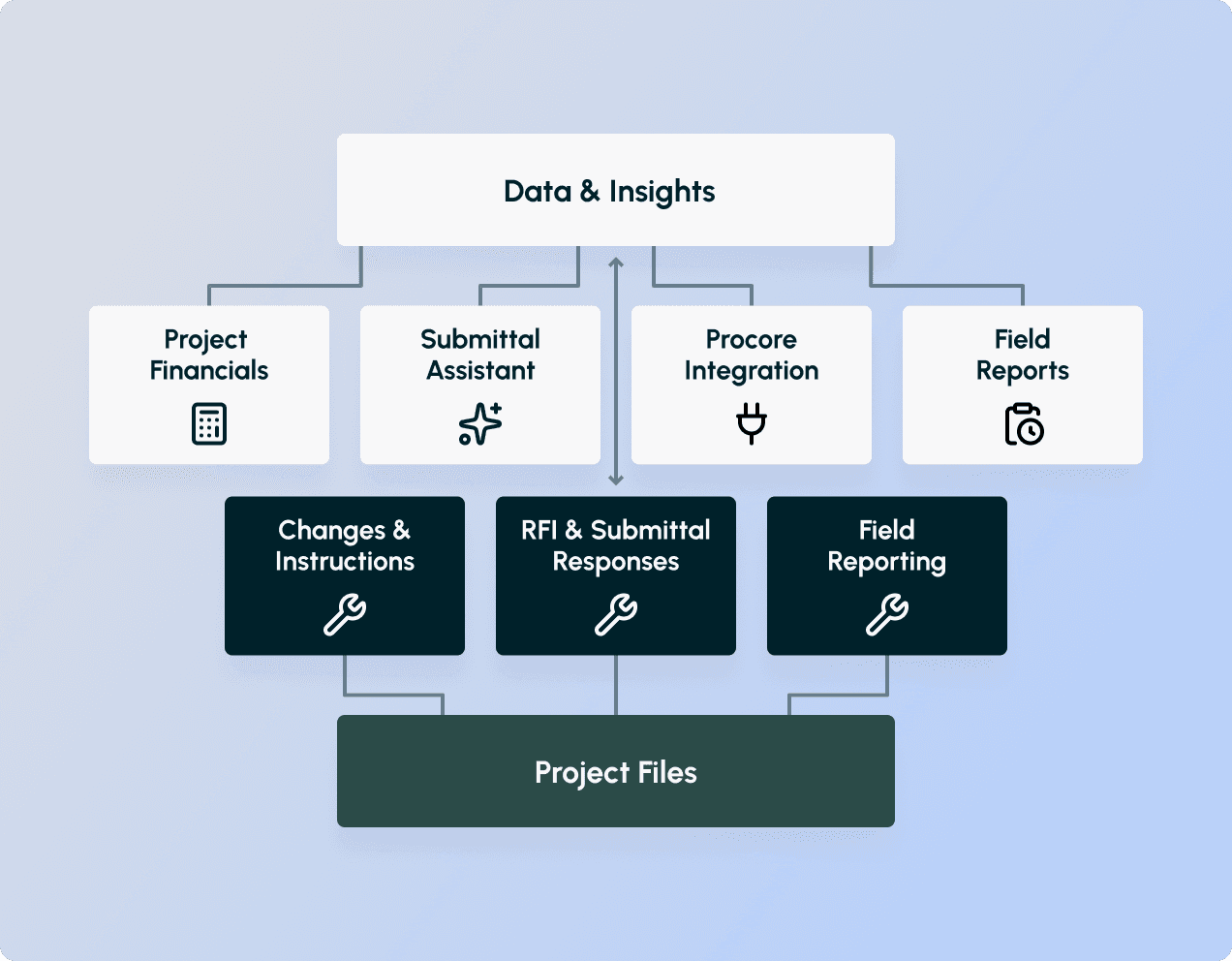 Centralized construction project data platform integrating submittals, RFIs, change orders, and field reporting