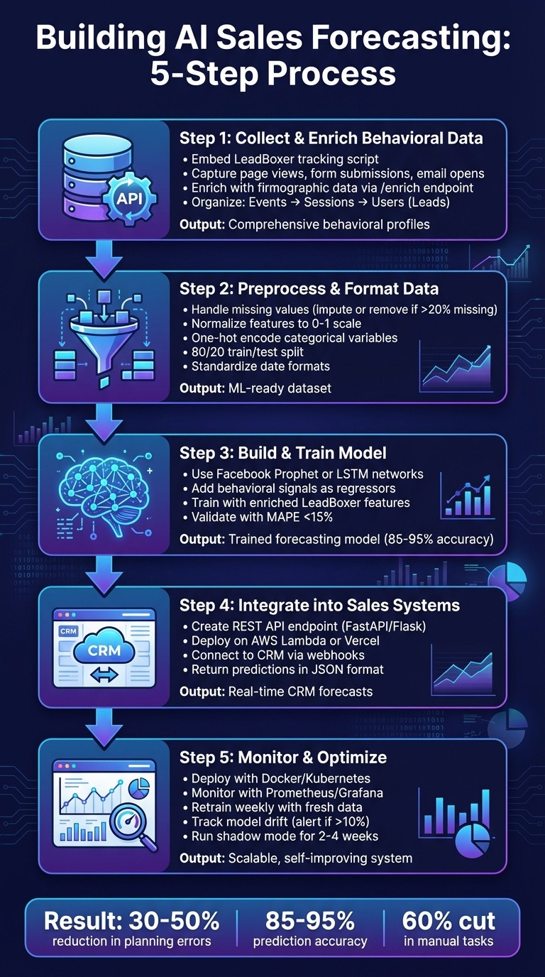 5-Step AI Sales Forecasting Implementation Process with APIs
