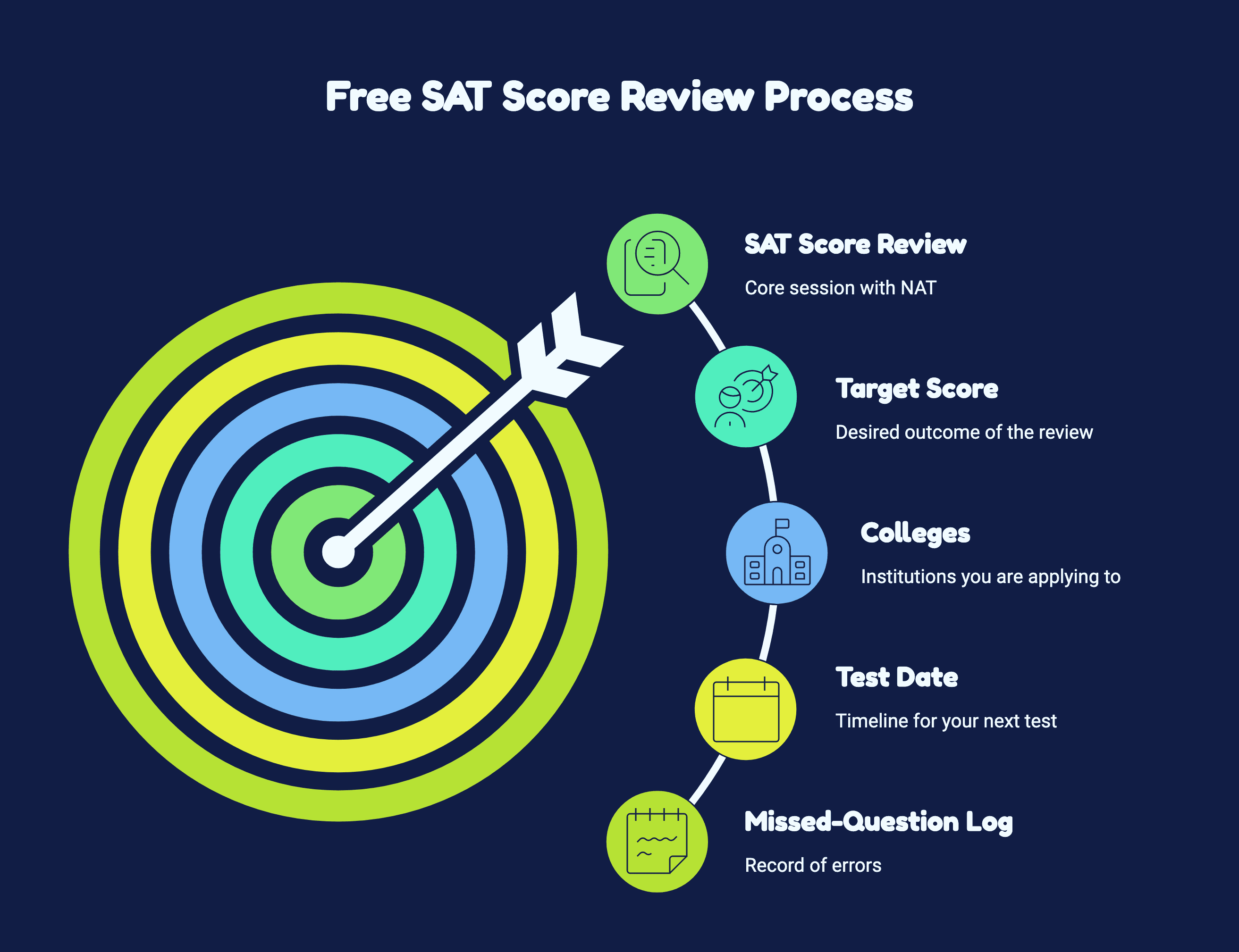 What happens in a free SAT score review
