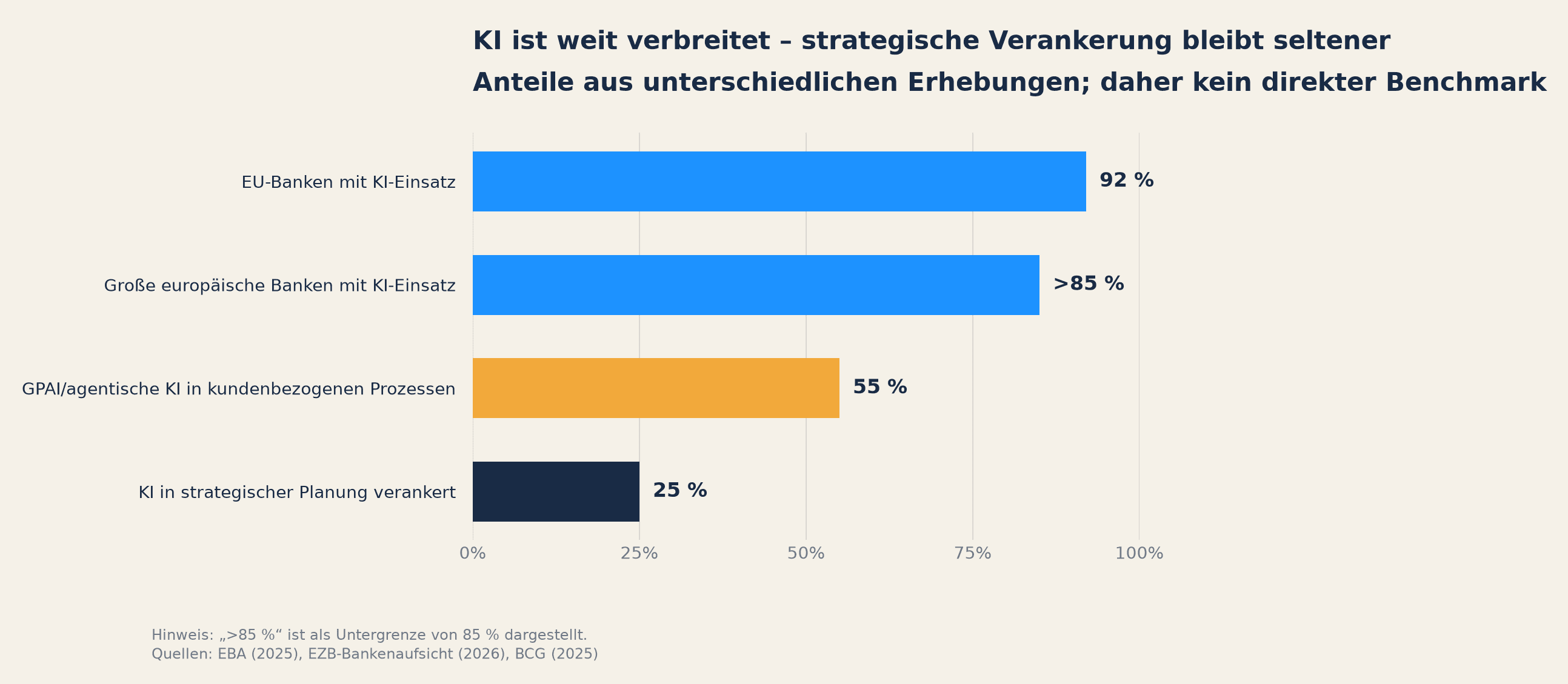 Adoption ist weit verbreitet, strategische Verankerung deutlich seltener