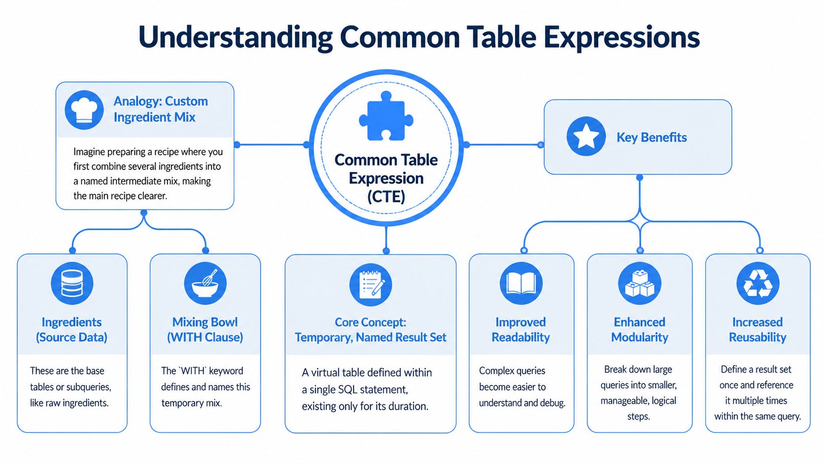 A diagram explaining Common Table Expressions (CTE) in SQL, covering the concept, analogy, and key benefits.