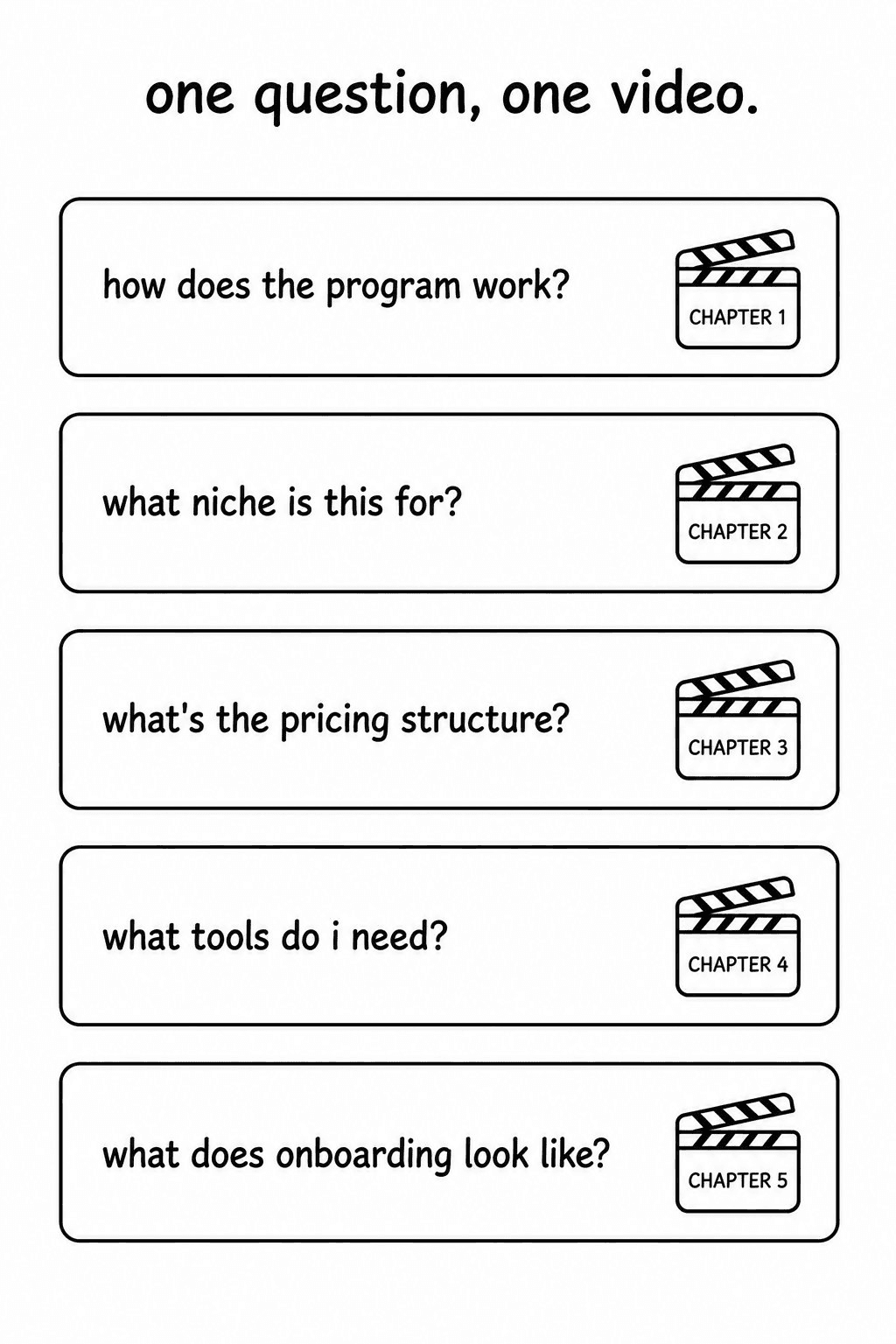 Five video chapters that each answer one prospect question: how the program works, who it is for, pricing, tools needed, and onboarding.