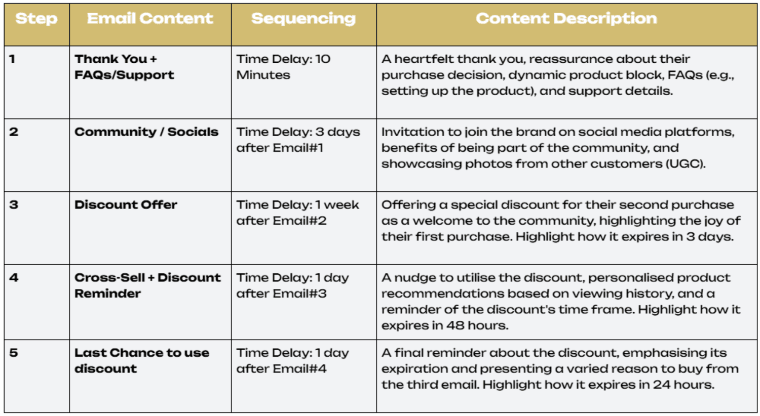 Post Purchase - New customer Strategy.png – A structured email sequence for post-purchase engagement of new customers, including a thank-you email, social connection prompts, and discount offers.