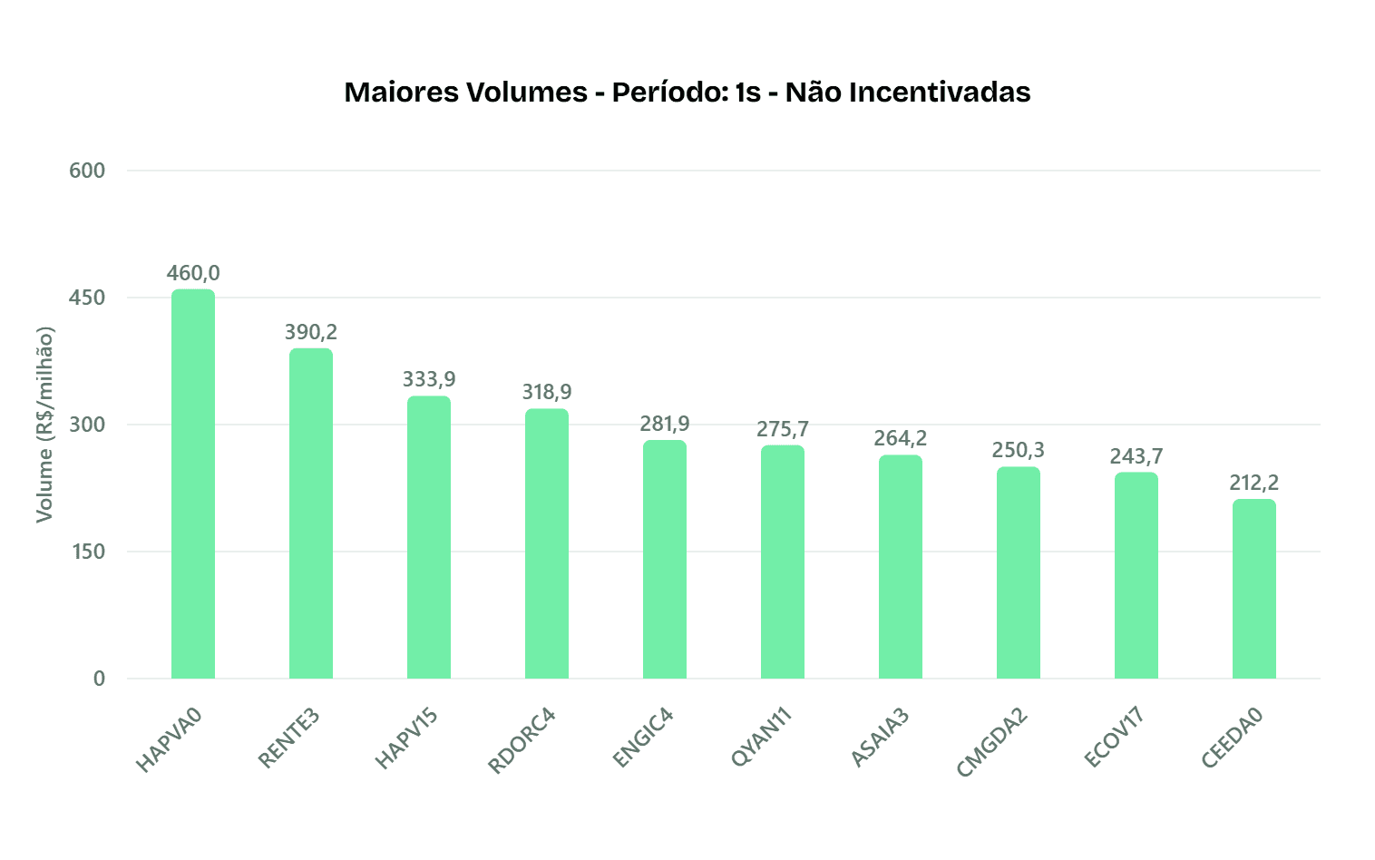 Maiores volumes não isentos