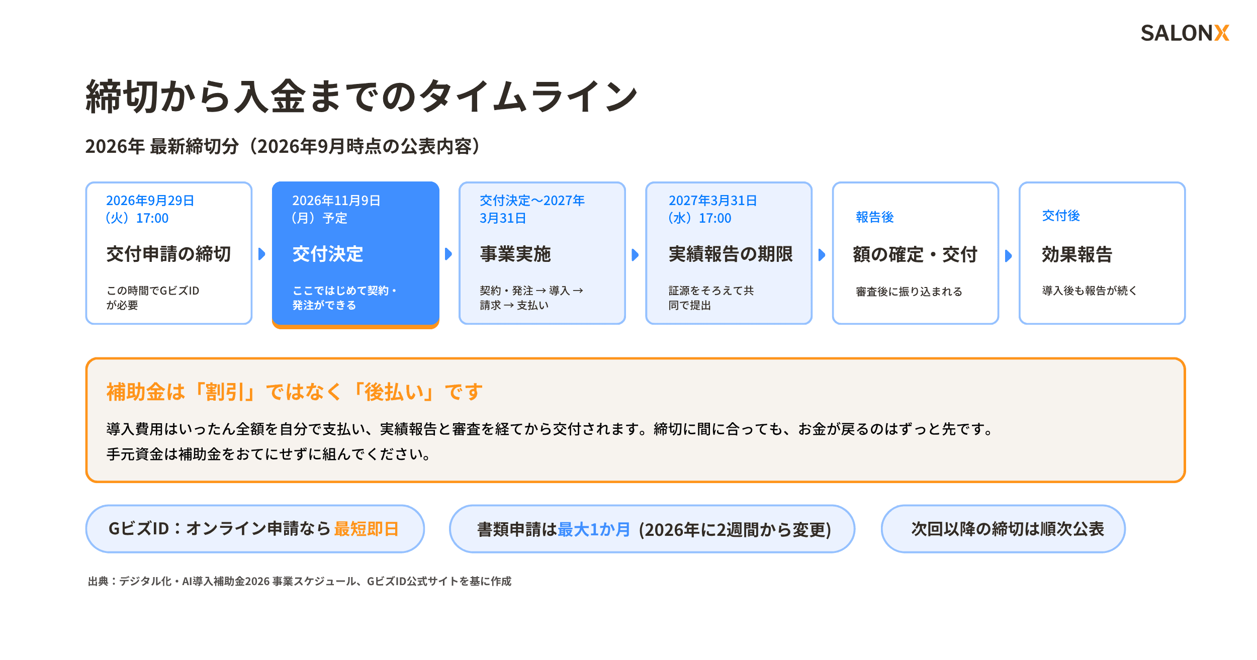 （図解）2026年の締切回のタイムライン。締切から交付決定、事業実施、実績報告、交付までの流れ