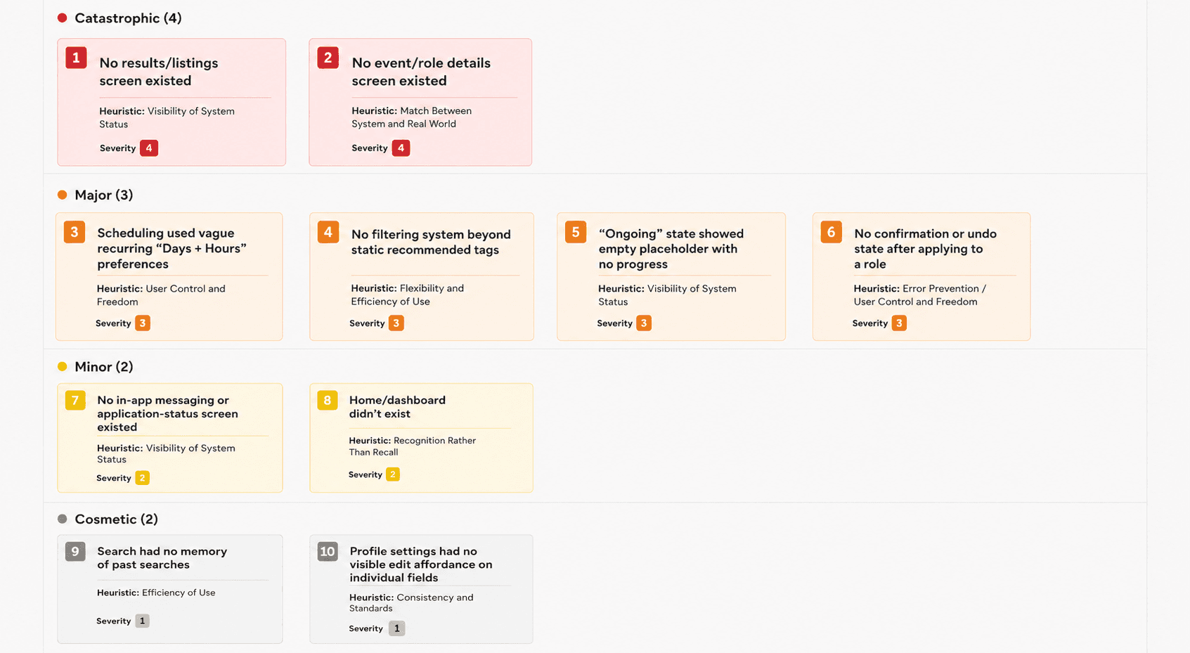 **Alt text:** Severity-coded UX heuristic evaluation findings displayed in a Figma-style board. Ten usability issues are organized into four color-coded categories: Catastrophic (red, 2 issues), Major (orange, 4 issues), Minor (yellow, 2 issues), and Cosmetic (gray, 2 issues). Each card contains a concise issue title, the violated usability heuristic, and a severity rating from 1–4. The layout visually prioritizes critical problems, with catastrophic issues such as missing search results and event details screens at the top, followed by workflow, filtering, communication, navigation, and profile usability issues.
