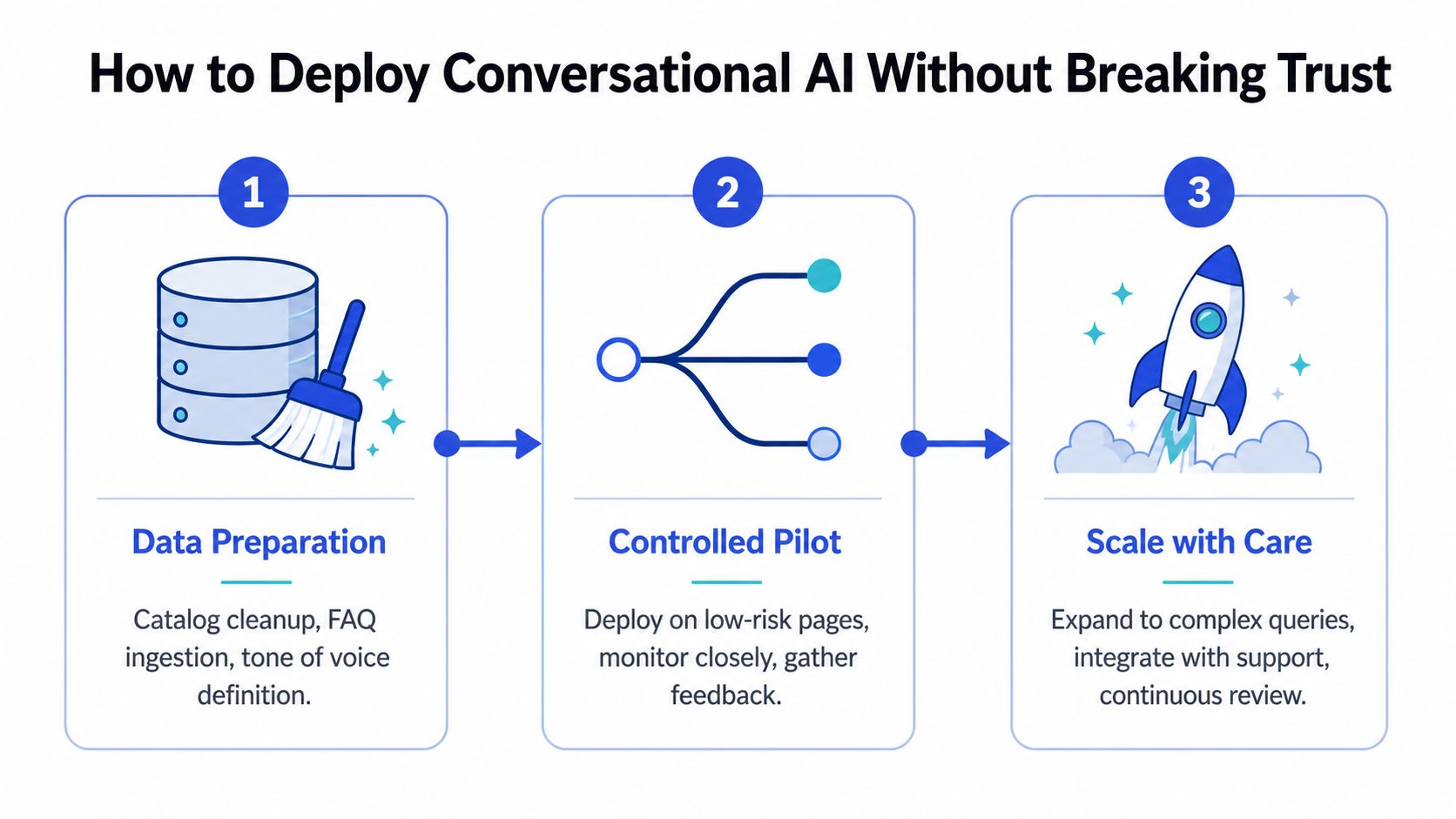 A three-step infographic titled How to Deploy Conversational AI Without Breaking Trust, outlining data preparation, piloting, and scaling.