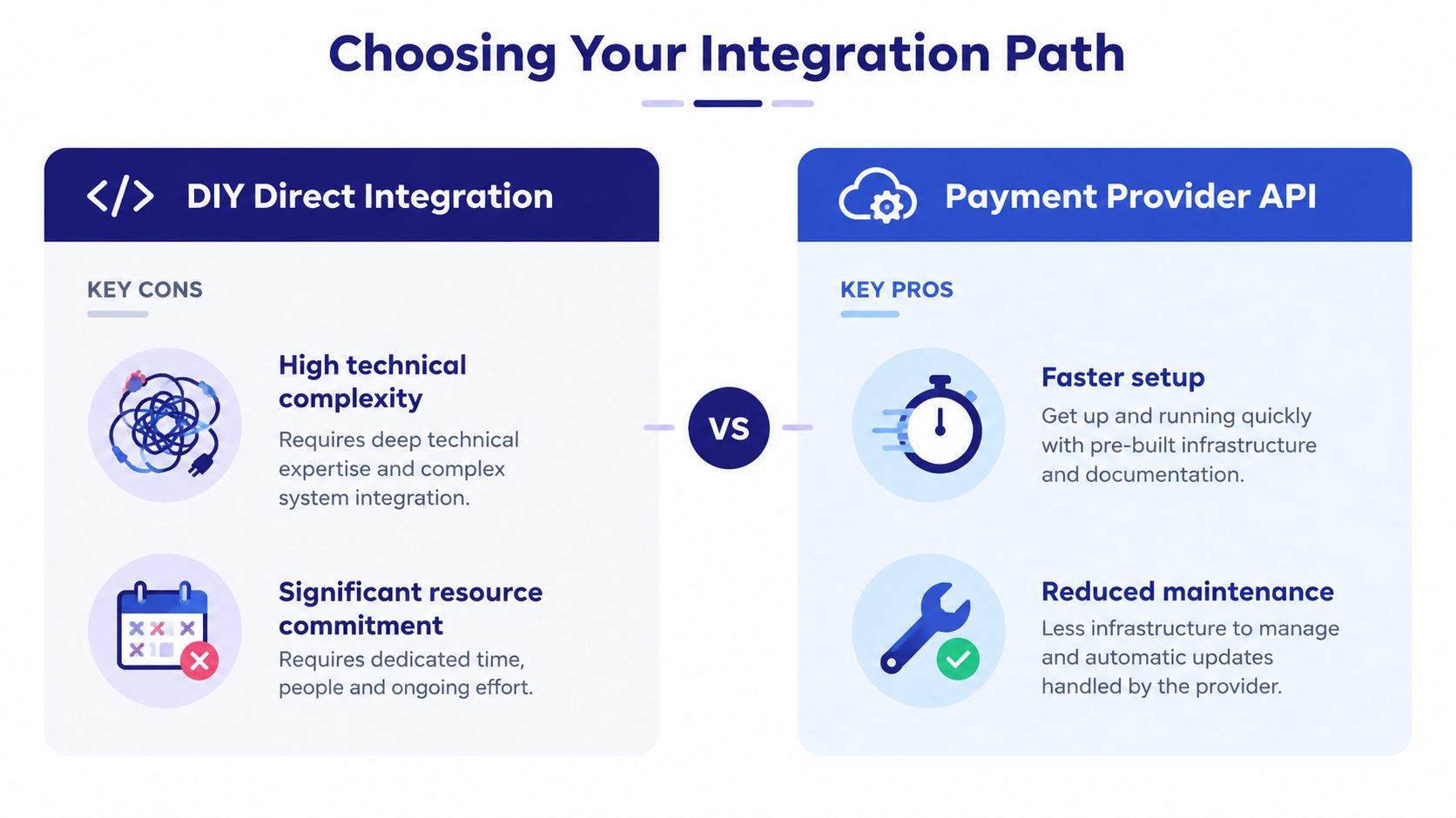 A comparison chart showing the differences between DIY direct payment integration and using a payment provider API.