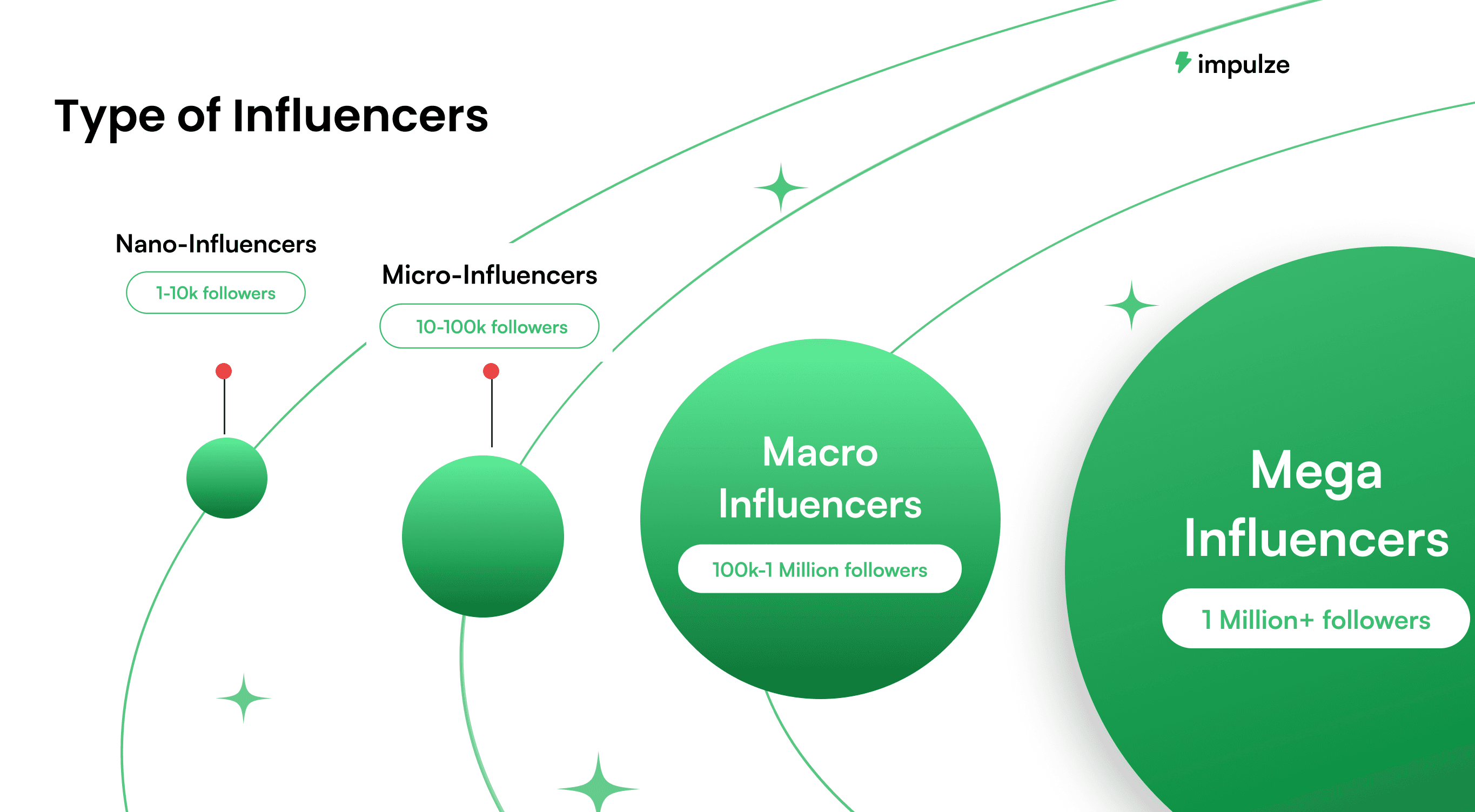 Influencer tiers