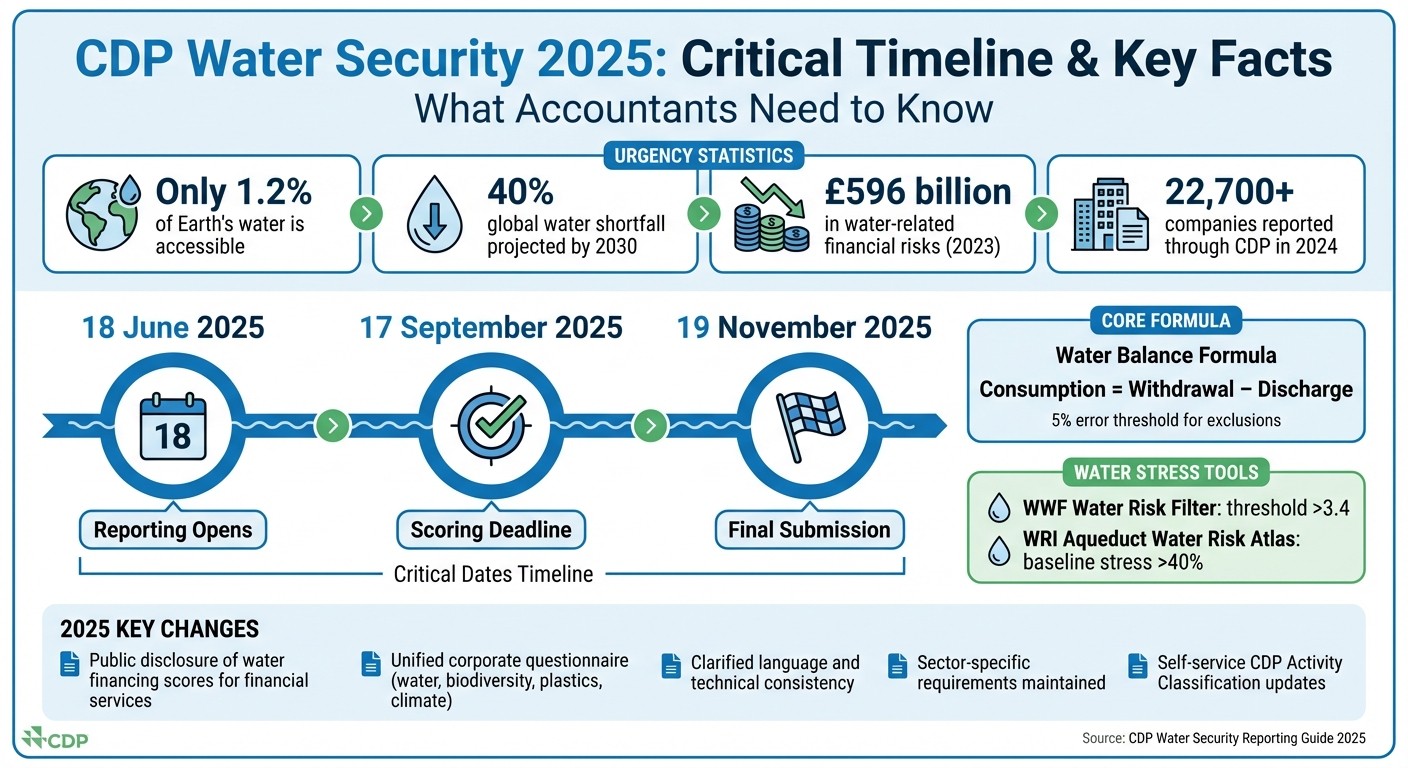 CDP Water Security 2025 Key Dates and Framework Overview