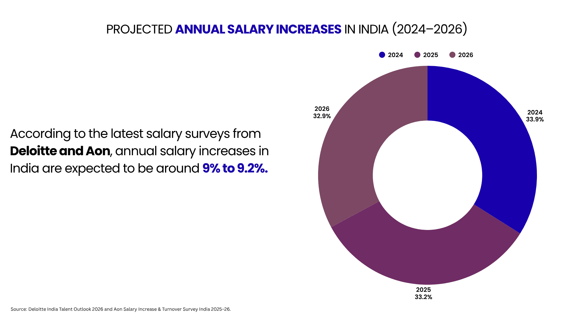 Projected annual salary increase in India (2024 - 2026)