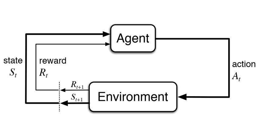 The agent environment interaction in reinforcement learning (image credit : Sutton & Barto)