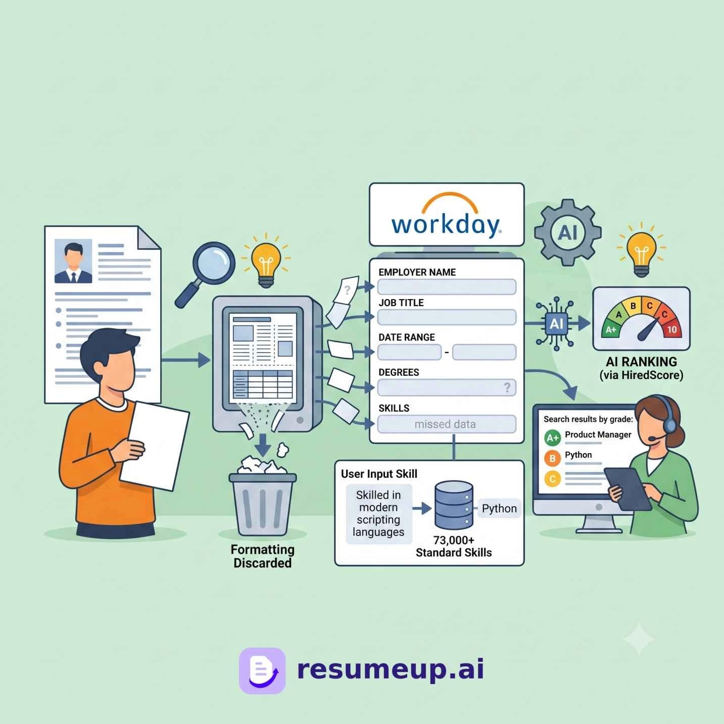 Diagram of Workday parsing a resume into form fields, discarding formatting, matching skills to a standard list, and ranking candidates by AI grade for recruiters.
