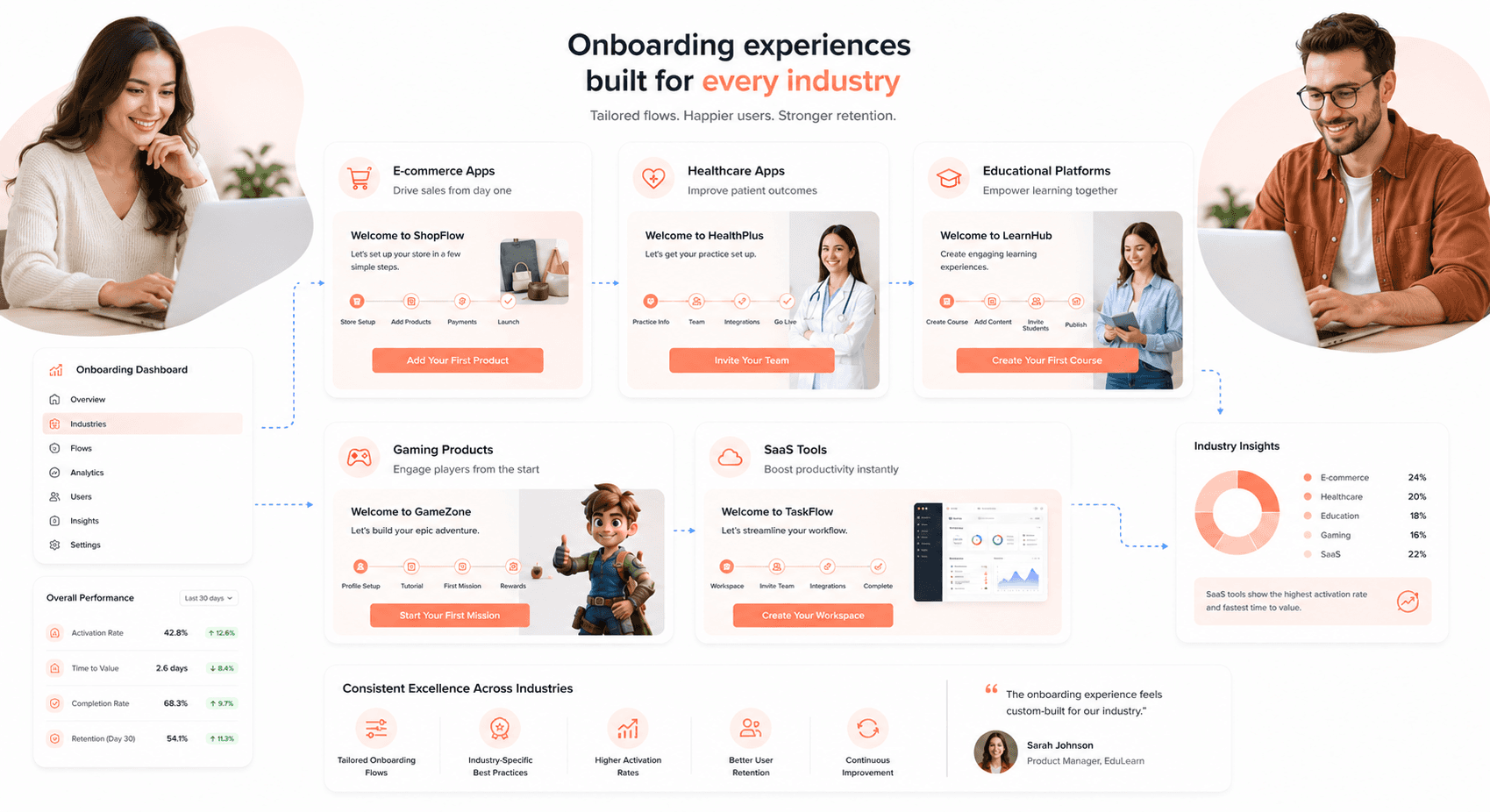 Different onboarding UX experiences for healthcare ecommerce education gaming and SaaS platforms