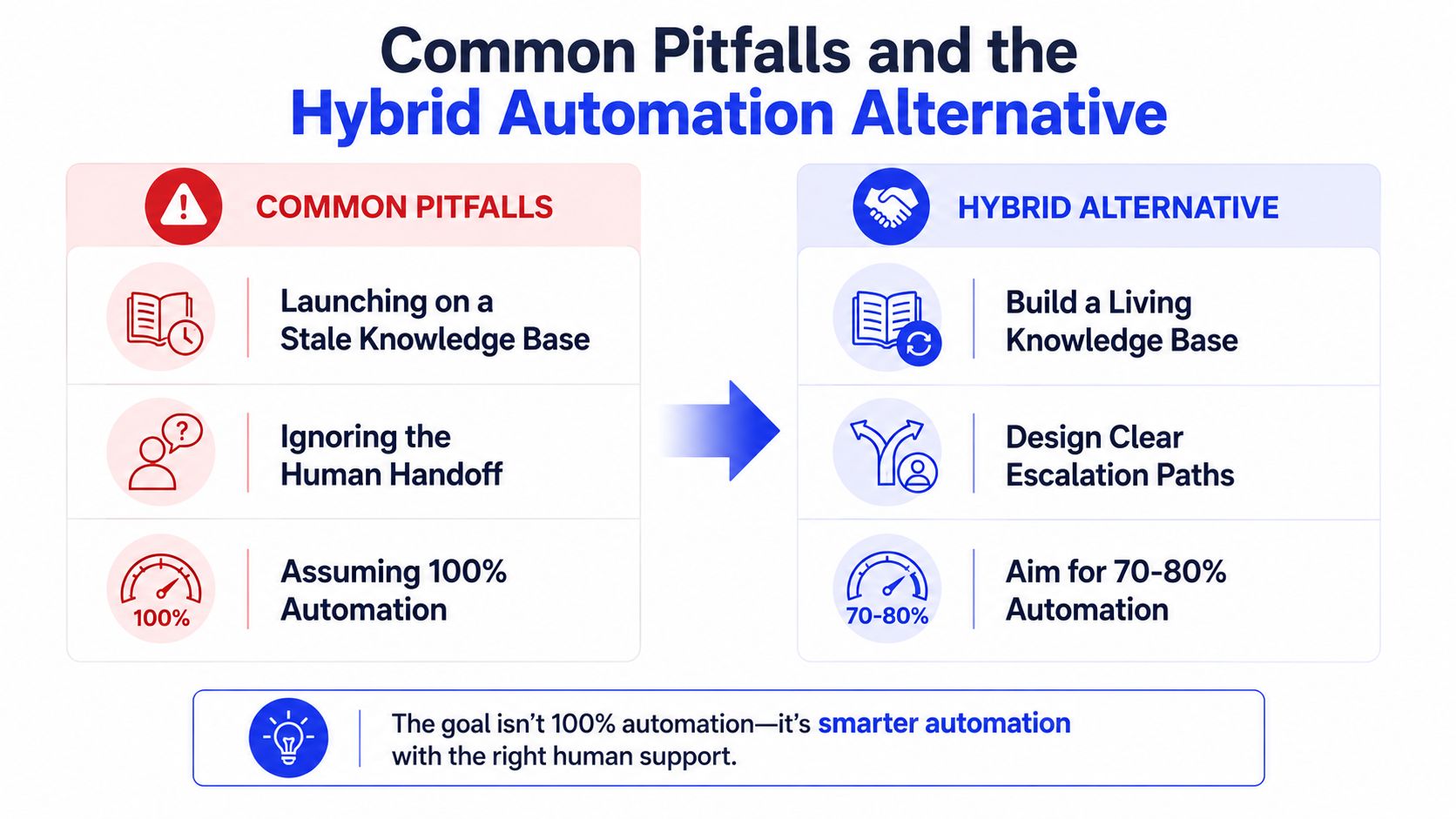 A comparison chart showing common automation pitfalls versus effective hybrid automation strategies for businesses.